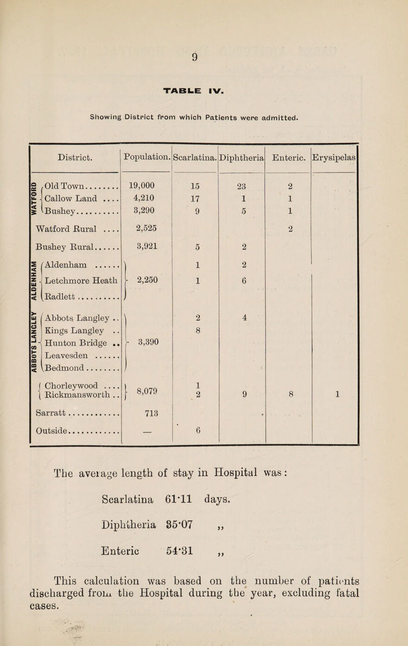 TABLE IV. Showing District from which Patients were admitted. District. Population. Scarlatina. Diphtheria Enteric. Erysipelas a sc Old Town. 19,000 15 23 2 o Callow Land .... 4,210 17 1 1 &lt; ^Bushey. 8,290 9 5 1 Watford .Rural .... 2,525 2 Buskey Rural. 3,921 5 2 2 &lt; (Aldenkam . ] 1 2 z 5^ Letckmore Heath - 2,250 1 6 a -J &lt; Badlett. J &gt; us -i ^Abbots Langley .. \ 2 4 u z gf Kings Langley .. 8 V) Hunton Bridge .. \- 3,390 H O CD Leavesden . CO &lt; vBedmond. f Chorleywood .... 1 \ Bickmansworth .. o,urd 2 9 8 1 Sarratt. 713 • Outside. — 6 The average length of stay in Hospital was: Scarlatina 61*11 days. Diphtheria 85*07 „ Enteric 54*81 ,, This calculation was based on the number of patients discharged from the Hospital during the year, excluding fatal cases.