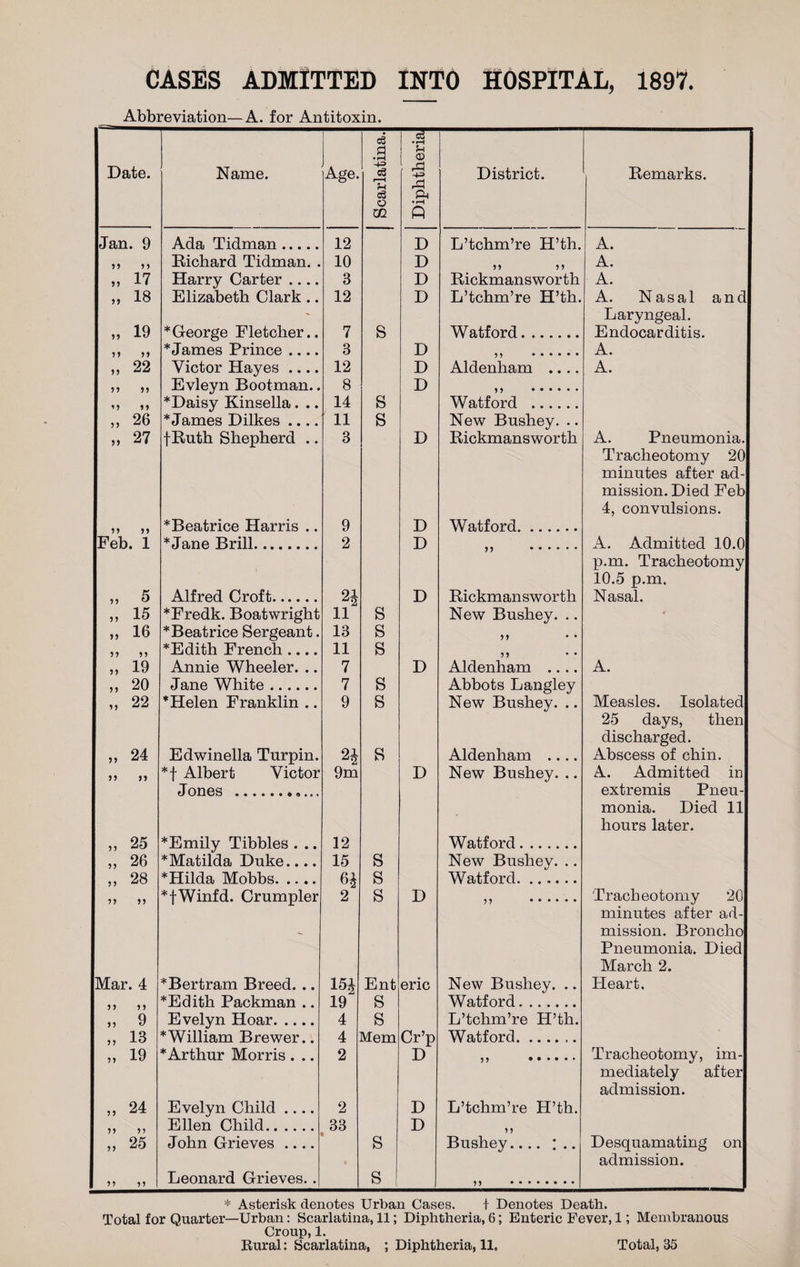 CASES ADMITTED INTO HOSPITAL, 1897. Abbreviation—A. for Antitoxin. Date. Name. Age. Scarlatina. Diphtherial District. Remarks. Jan. 9 Ada Tidman. 12 D L’tchm’re H’th. A. 5 5 55 Richard Tidman. . 10 D 5 5 5 5 A. „ 17 Harry Carter .... 3 D Rickmansworth A. „ 18 Elizabeth Clark .. 12 D L’tchm’re H’th. A. Nasal anc Laryngeal. » 19 * George Fletcher.. 7 S Watford. Endocarditis. 5 5 5 5 * James Prince .... 3 D 55 •••••• A. „ 22 Victor Hayes .... 12 D Aldenham .... A. 5 5 5 5 Evleyn Bootman.. 8 D 5 5 .. 15 55 * Daisy Kinsella. .. 14 S Watford . „ 26 * James Dilkes .... 11 S New Bushey. .. ,, 27 fRnth Shepherd .. 3 D Rickmansworth A. Pneumonia. Tracheotomy 20 minutes after ad- mission. Died Feb 4, convulsions. 5 5 5 5 *Beatrice Harris .. 9 D Watford. Feb. 1 * Jane Brill. 2 D A. Admitted 10.0 55 . p.m. Tracheotomy 10.5 p.m. „ 5 Alfred Croft. D Rickmansworth Nasal. „ 15 *Fredk. Boatwright 11 S New Bushey. .. „ 16 ^Beatrice Sergeant. 13 S 55 * * 5 5 5 5 *Edith French .... 11 S 55 „ 19 Annie Wheeler. .. 7 D Aldenham .... A. „ 20 Jane White. 7 S Abbots Langley „ 22 *Helen Franklin .. 9 S New Bushey. .. Measles. Isolated 25 days, then discharged. „ 24 Edwinella Turpin. n S Aldenham .... Abscess of chin. 5 5 5 5 *f Albert Victor 9m D New Bushey. .. A. Admitted in Joiigs extremis Pneu- monia. Died 11 hours later. „ 25 *Emily Tibbies . .. 12 Watford. „ 26 *Matilda Duke.... 15 S New Bushey. .. ,, 28 * Hilda Mobbs. 64 s Watford. 5 5 5 5 *fWinfd. Crumpler 2 s D 55 . Tracheotomy 20 minutes after ad- mission. Broncho Pneumonia. Died March 2. \lar. 4 ^Bertram Breed. .. 15J Ent eric New Bushey. .. Heart. 5 5 5 5 *Edith Packman .. 19 S Watford. „ 9 Evelyn Hoar. 4 S L’tchm’re H’th. „ 13 * William Brewer.. 4 Mem Cr’p Watford. „ 19 * Arthur Morris . .. 2 D 55 ••••.* Tracheotomy, im- mediately after admission. „ 24 Evelyn Child .... 2 D L’tchm’re H’th. 5 5 5 5 Ellen Child. 33 D 55 „ 25 John Grieves .... S Bushey.... : .. Desquamating on admission. 5 5 5 5 Leonard Grieves. . S 55 . * Asterisk denotes Urban Cases. t Denotes Death. Total for Quarter—Urban: Scarlatina, 11; Diphtheria, 6; Enteric Fever, 1; Membranous Croup, 1.