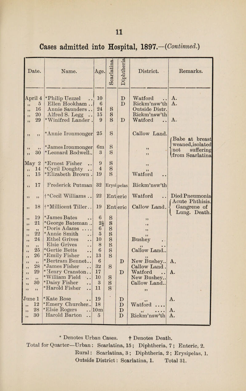 Cases admitted into Hospital, 1897 —{Continued.) c3 c6 a •pH 5-1 O) Date. Name. Age. r-H *H ■+3 rd ft • r-H p District. Remarks. o 02 April 4 *Philip Uezzel 10 D Watford A. „ 5 Ellen Hookham .. 6 D Rickm’nsw’th A. „ 16 Annie Saunders .. 24 s Outside Distr. „ 20 Alfred S. Legg .. 15 s Rickm’nsw’th ,, 29 * Winifred Lander . 9 s D Watford A. 3) 33 * Annie Ironmonger 25 s Callow Land. (Babe at breast 3 3 3 3 „ 30 * James Ironmonger ^Leonard Rodwell.. 6m 3 s s 33 33 weaned,isolated not suffering \from Scarlatina May 2 *Ernest Fisher .. 9 s 3 3 „ 14 * Cyril Doughty .. 4 s 33 „ 15 *Elizabeth Brown . 19 s Watford „ 17 Frederick Putman 32 Erysi pelas Rickm’nsw’th 3 3 3 3 f*Cecil Williams .. 22 Ent eric Watford Died Pneumonia f Acute Phthisis. „ 18 f*Millicent Tiller., 19 Ent eric Callow Land. 4 Gangrene of [ Lung. Death. „ 19 * James Bates 6 S 3 3 „ 21 * George Bateman .. 24 S ♦ 3 3 3 3 3 * Doris Adams .... 6 s 33 „ 22 *Annie Smith 5 s 3 3 „ 24 Ethel Grives 10 s Bushey 3 3 3 3 Elsie Grives 8 s 33 • • „ 25 *Gertie Betts 6 s Callow Land.. » 26 *Emily Fisher 13 s 33 3 3 3 3 * Bertram Bennet.. 6 D New Bushey.. A. „ 28 * James Fisher 32 s Callow Land . „ 29 * Henry Cranston.. 17 D Watford A. 3 3 3 3 * William Field .. 10 s New Bushey., „ 30 *Daisy Fisher 3 s Callow Land.. 3 3 3 3 *Harold Fisher 11 s 33 * June 1 *Kate Rose 19 • D A. „ 12 *Emery Churcher.. 18 D Watford .... „ 28 *Elsie Rogers 10m D 33 • • • • A. „ 30 Harold Barton .. 5 D Rickm’nsw’th A. * Denotes Urban Cases. f Denotes Death. Total for Quarter—Urban: Scarlatina, 15 ; Diphtheria, 7 ; Enteric, 2. Rural: Scarlatina, 3 ; Diphtheria, 2 ; Erysipelas, 1. Outside District: Scarlatina, 1. Total 31,