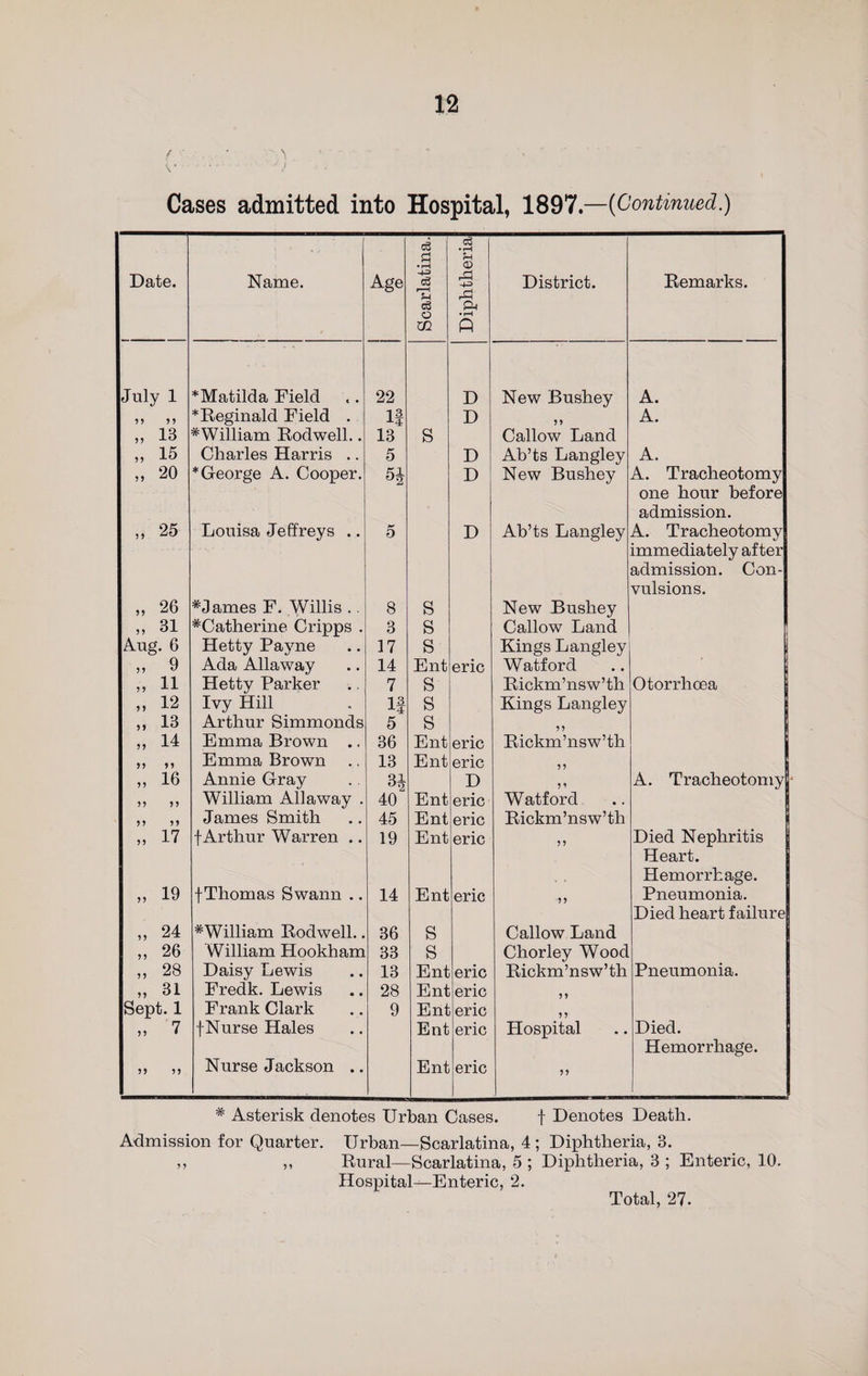 Cases admitted into Hospital, 1897 —{Continued.) Date. Name. Age Scarlatina, Diphtheria District. Remarks. July 1 *Matilda Field 22 D New Bushey A. 5 5 55 * Reginald Field . If D 55 A. „ IB # William Rod well.. 13 S Callow Land „ 15 Charles Harris .. 5 D Ab’ts Langley A. „ 20 * George A. Cooper. D New Bushey A. Tracheotomy one hour before admission. „ 25 Louisa Jeffreys .. ** o D Ab’ts Langley A. Tracheotomy immediately after admission. Con- vulsions. „ 26 *James F. Willis .. 8 S New Bushey „ 31 #Catherine Cripps . 3 S Callow Land Aug. 6 Hetty Payne 17 S Kings Langley „ 9 Ada Alla way 14 Ent eric Watford „ 11 Hetty Parker 7 S Rickm’nsw’th Otorrhoea „ 12 Ivy Hill x4 S Kings Langley „ 13 Arthur Simmonds 5 S 5 5 „ 14 Emma Brown .. 36 Ent eric Rickm’nsw’th 55 55 Emma Brown 13 Ent eric 5 5 „ 16 Annie Gray 31 D 55 A. Tracheotomy 55 55 William Allaway . 40 Ent eric Watford 55 5 5 James Smith 45 Ent eric Rickm’nsw’th „ 17 f Arthur Warren .. 19 Ent eric 55 Died Nephritis Heart. Hemorrhage. „ 19 fThomas Swann .. 14 Ent eric 55 Pneumonia. Died heart failure „ 24 #William Rodwell.. 36 S Callow Land „ 26 William Hookham 33 S Chorley Wood » 28 Daisy Lewis 13 Ent eric Rickm’nsw’th Pneumonia. „ 31 Fredk. Lewis 28 Ent eric 5 5 Sept. 1 Frank Clark 9 Ent eric 55 „ 7 f Nurse Hales Ent eric Hospital Died. Hemorrhage. 55 55 Nurse Jackson .. Ent eric 55 # Asterisk denotes Urban Cases. f Denotes Death. Admission for Quarter. Urban—Scarlatina, 4 ; Diphtheria, 3. ,, ,, Rural—Scarlatina, 5 ; Diphtheria, 3 ; Enteric, 10. Hospital—Enteric, 2. Total, 27.