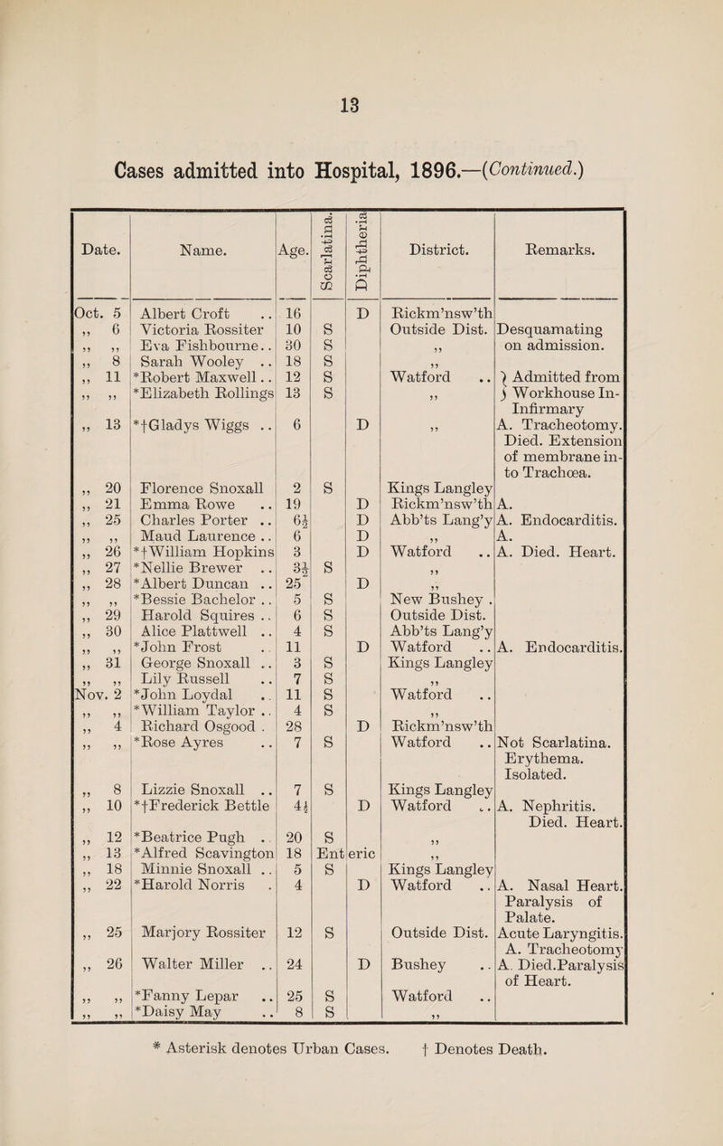 Cases admitted into Hospital, 1896.—{Continued.) Date. Name. Age. Scarlatina. Diphtheria District. Remarks. Oct. 5 Albert Croft 16 D Rickm’nsw’th „ 6 Victoria Rossiter 10 S Outside Dist. Desquamating 55 55 Eva Fishbourne.. 30 S 55 on admission. „ 8 Sarah Wooley .. 18 S 55 „ 11 * Robert Maxwell.. 12 S Watford | Admitted from 55 55 ^Elizabeth Rollings 13 S 55 ) Workhouse In- Infirmary „ 13 *fGladys Wiggs .. 6 D 55 A. Tracheotomy. Died. Extension of membrane in- to Trachoea. » 20 Florence Snoxall 2 S Kings Langley „ 21 Emma Rowe 19 D Rickm’nsw’th A. „ 25 Charles Porter .. D Abb’ts Lang’y A. Endocarditis. 5 5 5 5 Maud Laurence .. 6 D 55 A. „ 26 *fWilliam Hopkins 3 D Watford A. Died. Heart. „ 27 * Nellie Brewer 34 S 5 5 „ 28 * Albert Duncan .. 25 D 55 5 5 5 5 * Bessie Bachelor .. 5 S New Bushey . » 29 Harold Squires .. 6 S Outside Dist. „ 30 Alice Plattwell .. 4 s Abb’ts Lang’y 5 5 5 5 * John Frost 11 D Watford A. Endocarditis. „ 31 George Snoxall .. 3 s Kings Langley 5 5 5 5 Lily Russell 7 s 5 5 Nov. 2 * John Loydal 11 s Watford 5 5 5 5 *William Taylor .. 4 s 55 „ 4 Richard Osgood . 28 D Rickm’nsw’th 5 5 5 5 *Rose Ayres 7 s Watford Not Scarlatina. Erythema. Isolated. „ 8 Lizzie Snoxall .. 7 s Kings Langley „ io *-[Frederick Bettle 44 D Watford A. Nephritis. Died. Heart. „ 12 *Beatrice Pugh . 20 s 5 5 „ 13 * Alfred Scavington 18 Ent eric 5 5 » 18 Minnie Snoxall .. 5 S Kings Langley „ 22 *Harold Norris 4 D Watford A. Nasal Heart. Paralysis of Palate. » 25 Marjory Rossiter 12 S Outside Dist. Acute Laryngitis. A. Tracheotomy „ 26 Walter Miller 24 D Bushey A. Died.Paralysis of Heart. 5? 55 *Fanny Lepar 25 S Watford 5 5 5 5 *Daisy May 8 S 5 5 * Asterisk denotes Urban Cases. f Denotes Death.