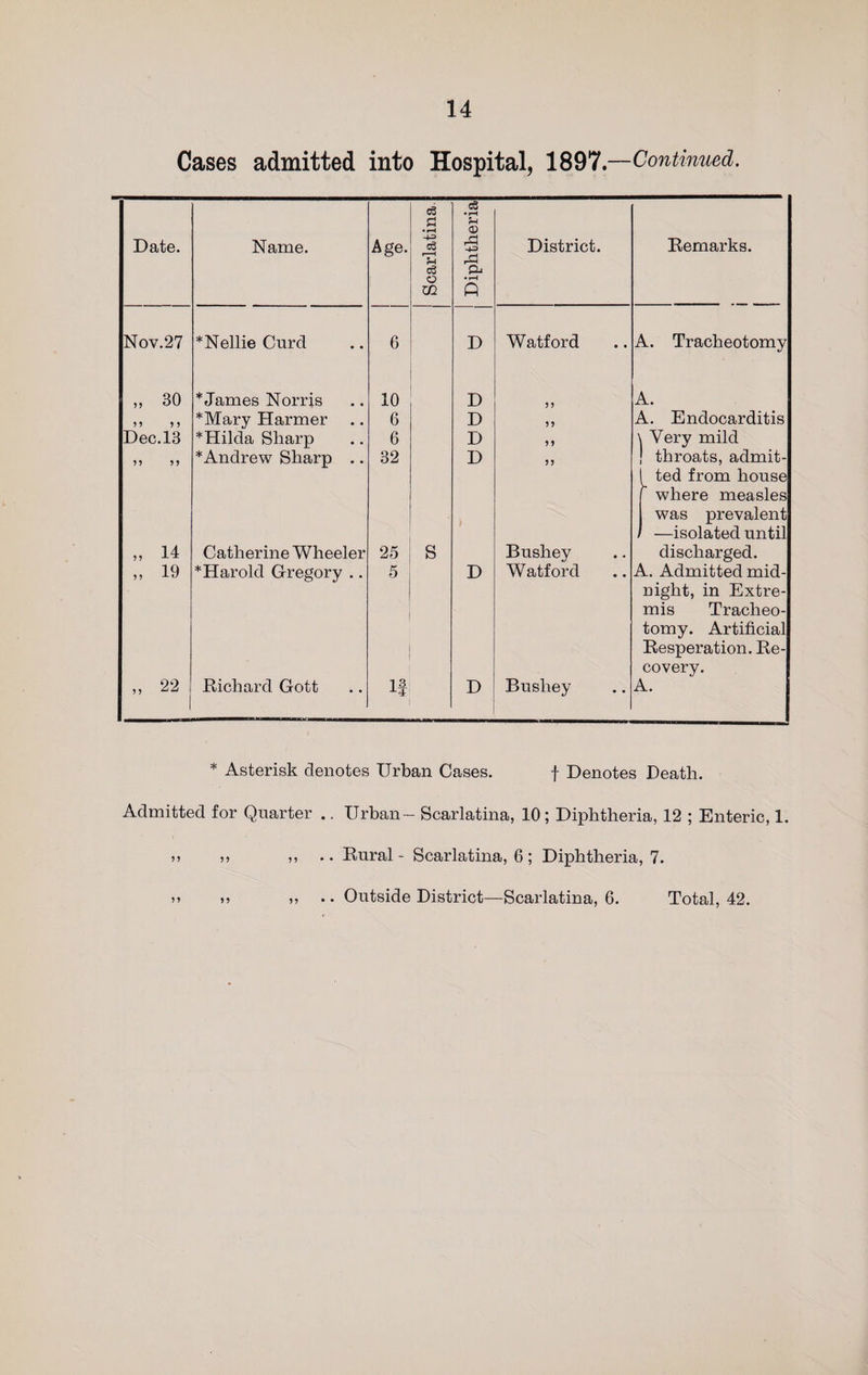 Cases admitted into Hospital, 1897 —Continued. c3 c8 • rH u o Date. Name. Age. -±=&gt; T! c3 rP Pj m ft Nov.27 * Nellie Curd 6 D CO o * James Norris 10 D 9 9 9 9 *Mary Harmer 6 D Dec.13 *Hilda Sharp 6 D 99 99 * Andrew Sharp .. 32 D „ 14 Catherine Wheeler 25 S &gt; „ 19 * Harold Gregory .. 5 D „ 22 Richard Gott 13 X4 D District. Watford 99 99 5 9 99 Busliey Watford Busliey Remarks. A. Tracheotomy A. A. Endocarditis \ Very mild ! throats, admit- ( ted from house where measles was prevalent —isolated until discharged. A. Admitted mid¬ night, in Extre¬ mis Tracheo¬ tomy. Artificial Resperation. Re¬ covery. A. * Asterisk denotes Urban Cases. f Denotes Death. Admitted for Quarter .. Urban- Scarlatina, 10 ; Diphtheria, 12 ; Enteric, 1. » ,, Rural - Scarlatina, 6; Diphtheria, 7.