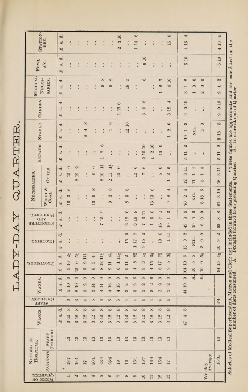 A-IDAT-ZD-A-AT Q/TT-A-IR/TIE d3 Salaries of Medical Superintendent, Matron and Clerk not included in these Statements. * These figures are approximate and are calculated on the number of diets consumed. A. Brought forward from preceding Quarter. B. In store at end of Quarter