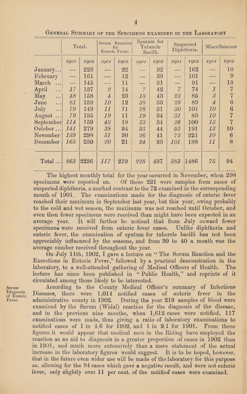 General Summary of the Specimens examined in the Laboratory Serum Diagnosis of Enteric Fever. Total. Serum Reaction for Enteric Fever. Sputum for Tubercle Bacilli. Suspected Diphtheria, Miscellaneous igoi 1902 i go I 1902 igoi 1902 igoi 1902 igoi 1902 January... —- 226 — 22 — 32 — 162 — 10 February 161 — 12 — 39 — 101 — 9 March ... 145 — 11 — 81 — 91 — 13 April 17 137 2 14 7 42 7 74 1 7 May 48 158 4 23 18 43 23 85 3 7 June 81 139 10 12 38 83 29 89 4 6 July 79 149 11 11 28 81 30 101 10 6 August ... 79 185 19 11 19 34 31 83 10 7 September 114 3 59 42 18 33 34 26 100 13 7 October... 141 279 38 34 35 44 55 191 13 10 November 189 298 31 30 26 41 72 221 10 6 December 165 250 20 21 24 33 101 188 11 8 Total... 863 2236 117 219 228 437 383 1486 75 94 The highest monthly total for the year occurred in November, when 298 specimens were reported on. Of these 221 were samples from cases of suspected diphtheria, a marked contrast to the 72 examined in the corresponding month of 1901. The examinations made for the diagnosis of enteric fever reached their maximum iu September last year, but this year, owing probably to the cold and wet season, the maximum was not reached until October, and even then fewer specimens were received than might have been expected in an average year. It will further be noticed that from July onward fewer specimens were received from enteric fever cases. Unlike diphtheria and enteric fever, the examination of sputum for tubercle bacilli has not been appreciably influenced by the seasons, and from 80 to 40 a month was the average number received throughout the year. On July 11th, 1902, I gave a lecture on “ The Serum Reaction and the Excretions in Enteric Fever/’ followed by a practical demonstration in the laboratory, to a well-attended gathering of Medical Officers of Health. The lecture has since been published in “Public Health,” and reprints of it circulated among those likely to be interested. According to the County Medical Officer’s summary of Infectious Diseases, there were 1,014 notified cases of enteric fever in the administrative county in 1902. During the year 219 samples of blood were examined by the Serum (Widal) reaction for the diagnosis of the disease, and in the previous nine mouths, when 1,612 cases were notified, 117 examinations were made, thus giving a ratio of laboratory examinations to notified cases of 1 in 4.6 for 1902, and 1 in 9.1 for 1901. From these figures it would appear that medical men in the Riding have employed the reaction as an aid to diagnosis in a greater proportion of cases in 1902 than in 1901, and much more extensively than a mere statement of the actual increase in the laboratory figures would suggest. It is to be hoped, however, that in the future even wider use will be made of the laboratory for this purpose as, allowing for the 94 cases which gave a negative result, and were not enteric fever, only slightly over 11 per cent, of the notified'cases were examined.