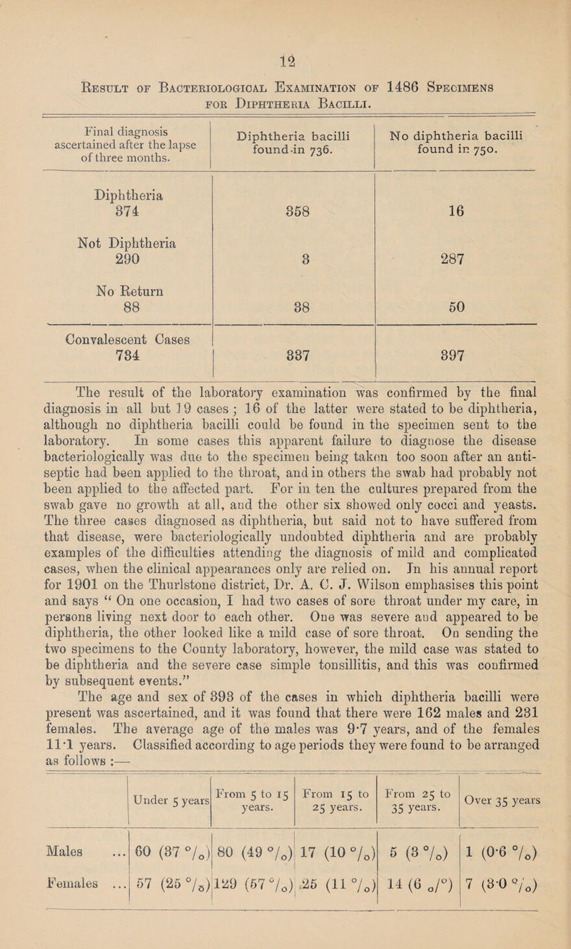 Result of Bacteriological Examination of 1486 Specimens for Diphtheria Bacilli. Final diagnosis ascertained after the lapse of three months. Diphtheria bacilli found-in 736. No diphtheria bacilli found in 750. Diphtheria 374 358 16 Not Diphtheria 290 3 287 No Return 88 38 50 Convalescent Cases 734 337 397 The result of the laboratory examination was confirmed by the final diagnosis in all but 19 cases; 16 of the latter were stated to he diphtheria, although no diphtheria bacilli could be found in the specimen sent to the laboratory. In some cases this apparent failure to diagnose the disease bacteriologically was due to the specimen being taken too soon after an anti¬ septic had been applied to the throat, and in others the swab had probably not been applied to the affected part. For in ten the cultures prepared from the swab gave no growth at all, and the other six showed only cocci and yeasts. The three cases diagnosed as diphtheria, but said not to have suffered from that disease, were bacteriologically undoubted diphtheria and are probably examples of the difficulties attending the diagnosis of mild and complicated cases, when the clinical appearances only are relied on. Jn his annual report for 1901 on the Thurlstone district, Dr. A. C. J. Wilson emphasises this point and says “ On one occasion, I had two cases of sore throat under my care, in persons living next door to each other. One was severe and appeared to be diphtheria, the other looked like a mild case of sore throat. On sending the two specimens to the County laboratory, however, the mild case was stated to be diphtheria and the severe case simple tonsillitis, and this was confirmed by subsequent events.” The age and sex of 893 of the cases in which diphtheria bacilli were present was ascertained, and it was found that there were 162 males and 231 females. The average age of the males was 9-7 years, and of the females 11 1 years. Classified according to age periods they were found to be arranged as follows :— Under 5 years From 5 to 15 years. From 15 to 25 years. From 25 to 35 years. Over 35 years Males Females ... 60 (37 »/„) 67 (25 %) ■ 80 (49 °/0) 17 (10 °/o) 129 (67 °/0) .25 (11%) 5 (3 %>) n («0n 1 (0-6 7„) 7 (3-0 %)