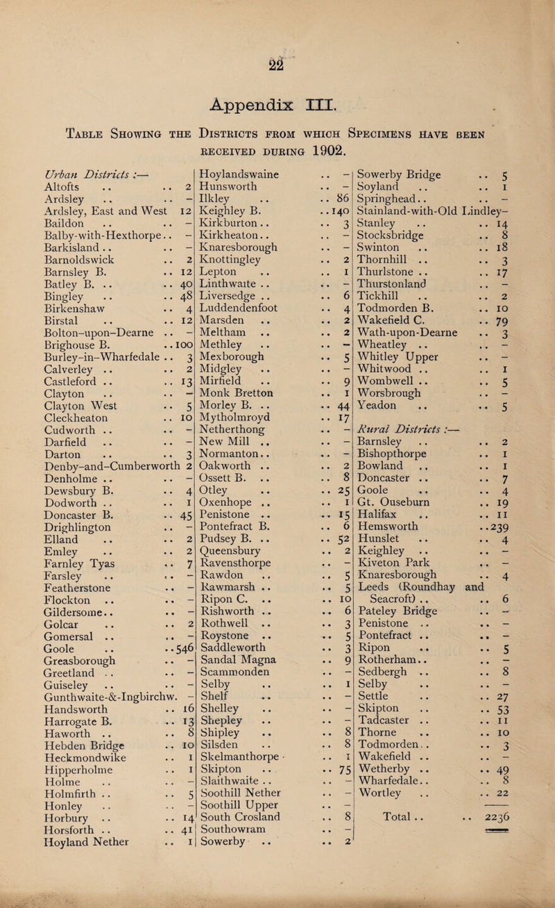 Appendix III. Table Showing the Districts from which Specimens have been Urban Districts :— RECEIVED DURING Hoylandswaine 1902. Sowerby Bridge •• 5 Altofts 2 Hunsworth .. - Soyland 1 Ardsley - Ilkley .. 86 Springhead.. - Ardsley, East and West 12 Keighley B. .. 140 Stainland-with-Old I dndley- Baildon — Kirkburton.. •• 3 Stanley .. 14 Balby-with-Hexthorpe.. - Kirkheaton.. .. — Stocksbridge .. 8 Barkisland .. — Knaresborough - Swinton .. 18 Barnoldswick 2 Knottingley .. 2 Thornhill .. •• 3 Barnsley B. 12 Lepton .. 1 Thurlstone .. .. 17 Batley B. .. 40 Linthwaite .. .. - Thurstonland .. - Bingley 48 Liversedge .. .. 6 Tickhill .. 2 Birkenshaw 4 Luddendenfoot .. 4 Todmorden B. .. 10 Birstal 12 Marsden .. 2 Wakefield C. •• 79 Bolton-upon-Dearne .. — Meltham .. 2 Wath-upon-Dearne •• 3 Brighouse B. 100 Methley .. - Wheatley .. Burley-in-Wharfedale .. 3 Mex borough •• 5 Whitley Upper .. - Calverley .. 2 Midgley .. — Whitwood .. 1 Castleford .. 13 Mirfield .. 9 Womb well .. •• 5 Clayton Monk Bretton .. 1 Worsbrough Clayton West 5 Morley B. .. .. 44 Yeadon •• 5 Cleckheaton Cudworth .. 10 Mytholmroyd Nether thong .. 17 Rural Districts :— Darfield - New Mill .. .. — Barnsley .. 2 Darton 3 Normanton.. ., - Bishopthorpe .. 1 Denby-and-Cumberworth 2 Oakworth .. .. 2 Bowland 1 Denholme .. ■ — Ossett B. .. 8 Doncaster .. •• 7 Dewsbury B. 4 Otley .. 25 Goole •• 4 Dodworth .. 1 Oxenhope .. 1 Gt. Ouseburn .. 19 Doncaster B. 45 Penistone .. 15 Halifax .. 11 Drighlington Pontefract B. .. 6 Hemsworth ..239 Elland 2 Pudsey B. .. .. 52 Hunslet .. 4 Emley 2 Queensbury .. 2 Keighley .. - Farnley Tyas 7 Ravensthorpe .. — Kiveton Park .. - Farsley - Rawdon 5 Knaresborough •• 4 Featherstone — Rawmarsh .. •• 5 Leeds (Roundhay and Flockton — Ripon C. .. 10 Seacroft) .. .. 6 Gildersome.. ■ p Rishworth .. .. 6 Pateley Bridge .. ~ Golcar 2 Rothwell •• 3 Penistone .. .. - Gomersal .. — Roystone .. •• 5 Pontefract .. . • — Goole 546 Saddleworth •• 3 Ripon •• 5 Greasborough — Sandal Magna .. 9 Rotherham.. Greetland . . — Scammonden ■— Sedbergh .. .. 8 Guiseley - Selby 1 Selby .. — Gunthwaite-&amp;-Ingbirchw - Shelf .. — Settle .. 27 Handsworth 16 Shelley .. - Skipton •• 53 Harrogate B. 13 Shepley .. - Tadcaster .. .. 11 Haworth .. 8 Shipley .. 8 Thorne .. 10 Hebden Bridge 10 Silsden .. 8 Todmorden.. •• 3 Heckmondwike 1 Skelmanthorpe • • • I Wakefield .. .. - Hipperholme 1 Skipton •• 75 Wether by .. .. 49 Holme — Slaithwaite .. .. — Wharfedale.. .. 8 Holmfirth .. 5 Soothill Nether .. — Wortley .. 22 Honley Horbury 14 Soothill Upper South Crosland 8 Total .. . 2236 Horsforth .. 41 Southowram .. — ■ i . Iioyland Nether 1 Sowerby .. 2