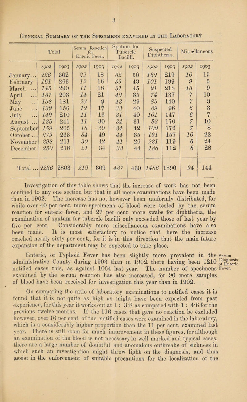 General Summary of the Specimens examined in the Laboratory Total. Serum Reaction for Enteric Fever. Sputum for Tubercle Bacilli. Suspected Diphtheria, Miscellaneous 1 1902 1903 1902 1903 1902 1903 1902 1903 1902 1903 January... 226 302 22 18 32 50 162 219 10 15 February j 161 263 12 16 39 43 101 199 9 5 March ... 145 290 11 18 31 45 91 218 13 9 April 137 203 14 21 42 35 74 137 7 10 May 158 181 23 ? 43 29 85 140 7 3 June 139 156 12 17 33 40 89 96 6 3 J uly 149 210 11 16 31 40 101 147 6 7 August ... 135 241 11 30 34 31 83 170 7 10 September 159 265 18 39 34 42 100 176 7 8 October ... 279 263 34 49 44 35 191 157 10 22 November 298 211 30 42 41 26 221 119 6 24 December 250 218 21 34 33 ! 44 188 112 8 28 1 Total... 2236 2803 219 309 437 460 1486 1890 94 144 Investigation of this table shows that the increase of work has not been confined to any one section but that in all more examinations have been made than in 1902. The increase has not however been uniformly distributed, for while over 40 per cent, more specimens of blood were tested by the serum reaction for enteric fever, and 27 per cent, more swabs for diphtheria, the examination of sputum for tubercle bacilli only exceeded those of last year by five per cent. Considerably more miscellaneous examinations have also been made. It is most satisfactory to notice that here the increase reached nearly sixty per cent., for it is in this direction that the main future expansion of the department may be expected to take place. Enteric, or Typhoid Fever has been slightly more prevalent in th e Serum administrative County during 1903 than in 1902, there having been 1210 JiSteric notified cases this, as against 1064 last year. The number of specimens Fever, examined by the serum reaction has also increased, for 90 more samples of blood have been received for investigation this year than in 1902. On comparing the ratio of laboratory examinations to notified cases it is found that it is not quite as high as might have been expected from past experience, for this year it works out at 1 : 8-8 as compared with 1: 4-6 for the previous twelve months. If the 1J6 cases that gave no reaction be excluded however, over 16 per cent, of the notified cases were examined in the laboratory, which is a considerably higher proportion than the 11 per cent, examined last year. There is still room for much improvement in these figures, for although an examination of the blood is not necessary in well marked and typical cases, there are a large number of doubtful and anomalous outbreaks of sickness in which such an investigation might throw light on the diagnosis, and thus assist in the enforcement of suitable precautions for the localization of the