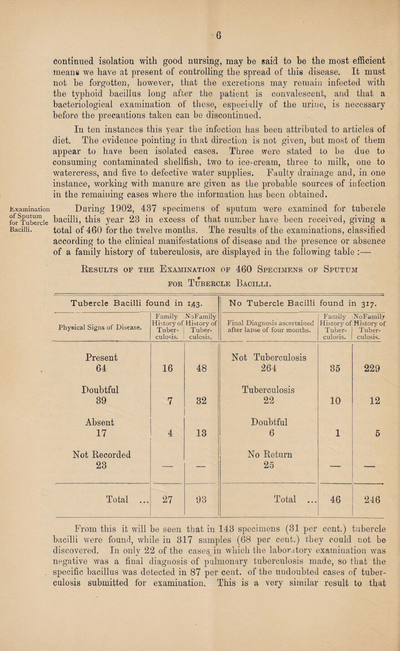 Examination of Sputum for Tubercle Bacilli. continued isolation with good nursing, may be said to be the most efficient means we have at present of controlling the spread of this disease. It must not be forgotten, however, that the excretions may remain infected with the typhoid bacillus long after the patient is convalescent, and that a bacteriological examination of these, especially of the urine, is necessary before the precautions taken can be discontinued. In ten instances this year the infection has been attributed to articles of diet. The evidence pointing in that direction is not given, but most of them appear to have been isolated cases. Three were stated to be due to consuming contaminated shellfish, two to ice-cream, three to milk, one to watercress, and five to defective water supplies. Faulty drainage and, in one instance, working with manure are given as the probable sources of infection in the remaining cases where the information has been obtained. During 1902, 437 specimens of sputum were examined for tubercle bacilli, this year 23 in excess of that number have been received, giving a total of 460 for the twelve months. The results of the examinations, classified according to the clinical manifestations of disease and the presence or absence of a family history of tuberculosis, are displayed in the following table :— Results of the Examination of 460 Specimens of Sputum for Tubercle Bacilli. Tubercle Bacilli found in H CO No Tubercle Bacilli found in 317. Family NoFamily Family NoFamil.r Physical Signs of Disease. History of History of Final Diagnosis ascertained History of History of Tuber- Tuber- after lapse of four months. T uber- Tuber- culosis. culosis. culosis. culosis. Present Not Tuberculosis 64 16 48 264 35 229 Doubtful Tuberculosis 39 7 32 22 10 12 Absent Doubtful 17 4 13 6 1 5 Not Recorded No Return 23 — — 25 — -—- Total 27 93 Total 46 246 From this it will be seen that in 143 specimens (31 per cent.) tubercle bacilli were found, while in 317 samples (68 per cent.) they could not be discovered. In only 22 of the cases in which the laboratory examination was negative was a final diagnosis of pulmonary tuberculosis made, so that the specific bacillus was detected in 87 per cent, of the undoubted cases of tuber¬ culosis submitted for examination. This is a very similar result to that