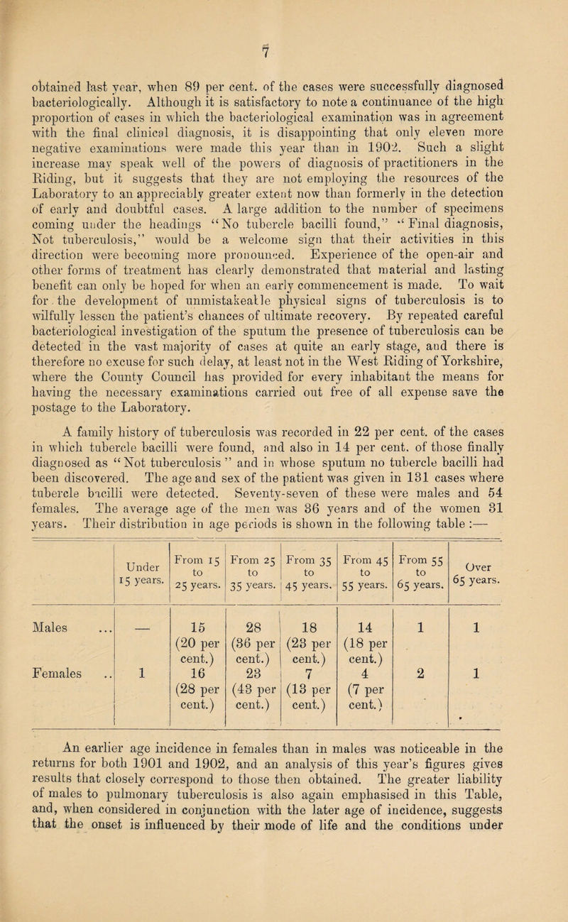 obtained l'ast year, when 89 per cent, of the cases were successfully diagnosed bacteriologically. Although it is satisfactory to note a continuance of the high proportion of cases in which the bacteriological examination was in agreement with the final clinical diagnosis, it is disappointing that only eleven more negative examinations were made this year than in 190’2. Such a slight increase may speak well of the powers of diagnosis of practitioners in the Riding, but it suggests that they are not employing the resources of the Laboratory to an appreciably greater extent now than formerly in the detection of early and doubtful cases. A large addition to the number of specimens coming under the headings “No tubercle bacilli found,” “ Final diagnosis, Not tuberculosis,’’ would be a welcome sign that their activities in this direction were becoming more pronounced. Experience of the open-air and other forms of treatment has clearly demonstrated that material and lasting benefit can only be hoped for when an early commencement is made. To wait for the development of unmistakeatle physical signs of tuberculosis is to wilfully lessen the patient’s chances of ultimate recovery. By repeated careful bacteriological investigation of the sputum the presence of tuberculosis can be detected in the vast majority of cases at quite an early stage, aud there is therefore no excuse for such delay, at least not in the West Riding of Yorkshire, where the County Council has provided for every inhabitant the means for having the necessary examinations carried out free of all expense save the postage to the Laboratory. A family history of tuberculosis was recorded in 22 per cent, of the cases in which tubercle bacilli were found, and also in 14 per cent, of those finally diagnosed as “Not tuberculosis ” and in whose sputum no tubercle bacilli had been discovered. The age and sex of the patient was given in 131 cases where tubercle bacilli were detected. Seventy-seven of these were males and 54 females. The average age of the men was 86 years and of the women 31 years. Their distribution in age periods is shown in the following table :— Under 15 years. From 15 to 25 years. From 25 to 35 years- From 35 to 45 years. From 45 to 55 years- From 55 to 65 years. Over 65 years. Males 15 1 28 18 14 1 1 (20 per (86 per (23 per (18 per cent.) cent.) cent.) cent.) Females 1 16 23 7 4 2 1 (28 per (43 per (13 per (7 per cent.) cent.) cent.) cent.) * An earlier age incidence in females than in males was noticeable in the returns for both 1901 and 1902, and an analysis of this year’s figures gives results that closely correspond to those then obtained. The greater liability of males to pulmonary tuberculosis is also again emphasised in this Table, and, when considered in conjunction with the later age of incidence, suggests that the onset is influenced by their mode of life and the conditions under
