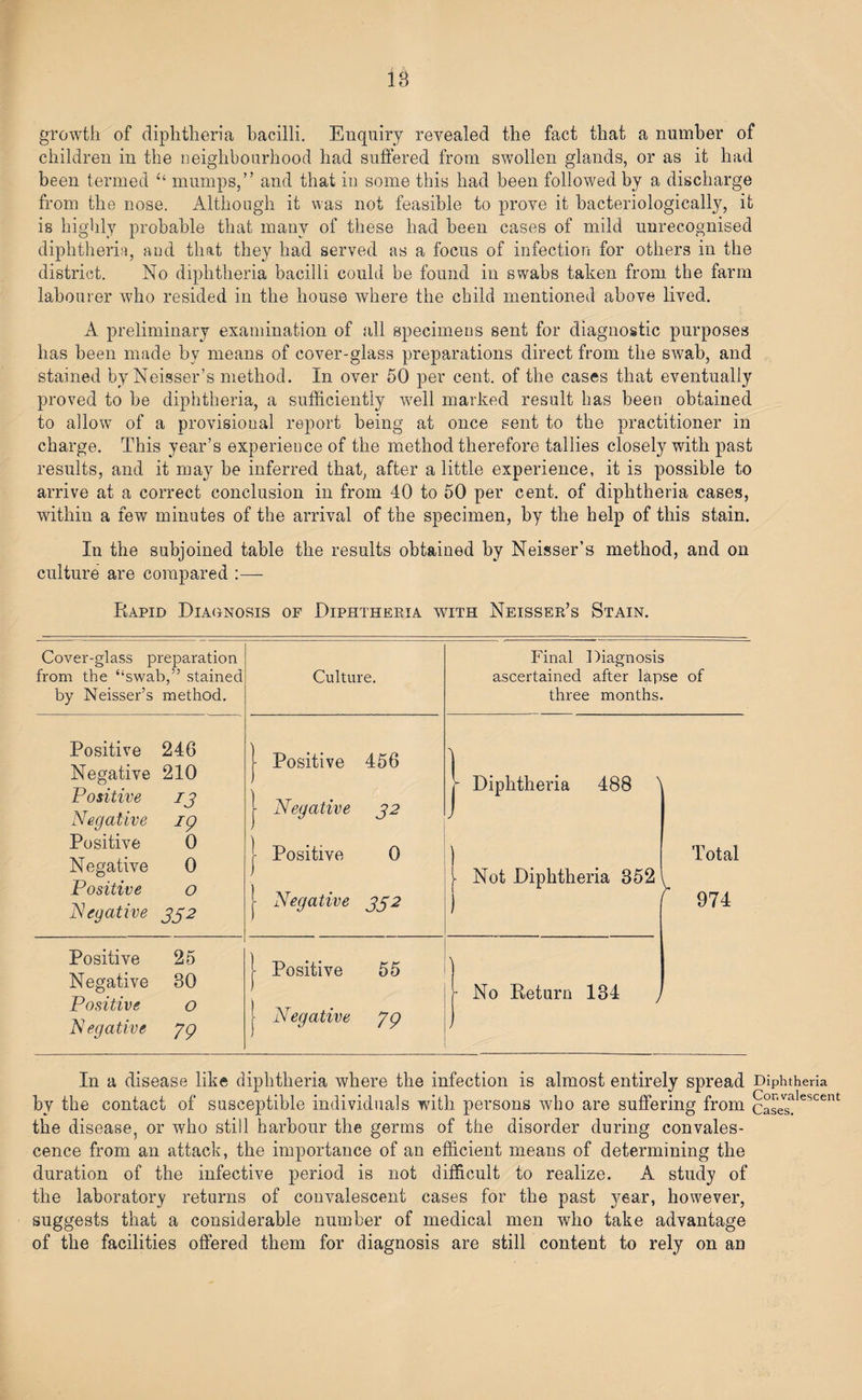 18 growth of diphtheria bacilli. Enquiry revealed the fact that a number of children in the neighbourhood had suffered from swollen glands, or as it had been termed “ mumps,” and that in some this had been followed by a discharge from the nose. Although it was not feasible to prove it bacteriologically, it is highly probable that many of these had been cases of mild unrecognised diphtheria, and that they had served as a focus of infection for others in the district. No diphtheria bacilli could be found in swabs taken from the farm labourer who resided in the house where the child mentioned above lived. A preliminary examination of all specimens sent for diagnostic purposes has been made by means of cover-glass preparations direct from the swab, and stained by Neisser’s method. In over 50 per cent, of the cases that eventually proved to be diphtheria, a sufficiently vrell marked result has been obtained to allow of a provisional report being at once sent to the practitioner in charge. This year’s experience of the method therefore tallies closely with past results, and it may be inferred that, after a little experience, it is possible to arrive at a correct conclusion in from 40 to 50 per cent, of diphtheria cases, within a few minutes of the arrival of the specimen, by the help of this stain. In the subjoined table the results obtained by Neisser’s method, and on culture are compared :— Rapid Diagnosis of Diphtheria with Neisser’s Stain. Cover-glass preparation from the “swab,” stained by Neisser’s method. Culture. Final Diagnosis ascertained after lapse of three months. Positive 246 Negative 210 Positive 13 Negative ig Positive 0 Negative 0 Positive o Negative 332 - Positive 456 • Negative 32 | Positive 0 | Negative 332 I Diphtheria 488 ' 1 1- Not Diphtheria 352 1 Total 't 974 Positive 25 Negative 30 Positive 0 Negative yg | Positive 55 . i Negative yg - No Return 134 } In a disease like diphtheria where the infection is almost entirely spread Diphtheria by the contact of susceptible individuals with persons who are suffering from caLVs?leSCent the disease, or who still harbour the germs of the disorder during convales¬ cence from an attack, the importance of an efficient means of determining the duration of the infective period is not difficult to realize. A study of the laboratory returns of convalescent cases for the past 3^ear, however, suggests that a considerable number of medical men who take advantage of the facilities offered them for diagnosis are still content to rely on an