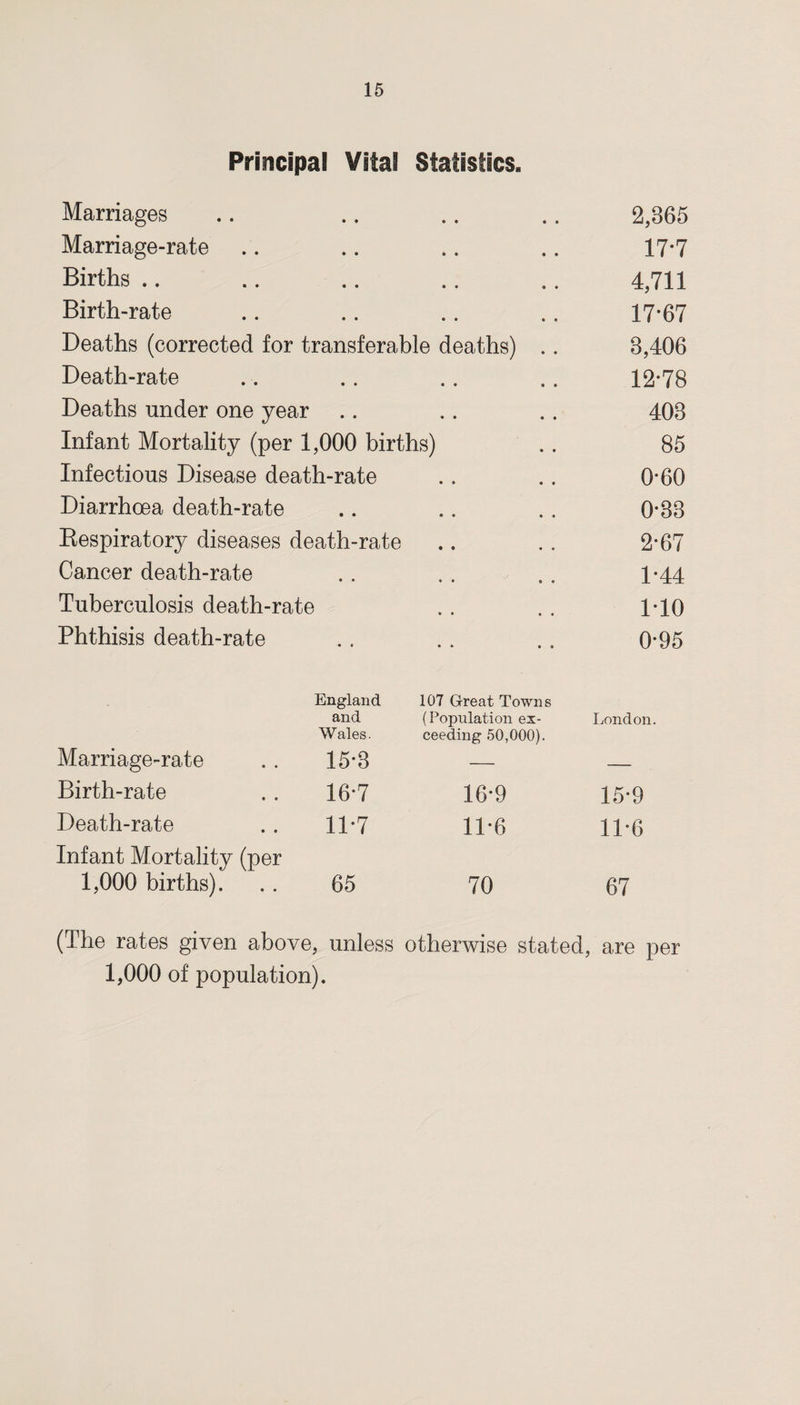 Principal Vital Statistics. Marriages • • • • 2,365 Marriage-rate • • • • 17-7 Births .. • 0 O 0 4,711 Birth-rate • 0 • • 17-67 Deaths (corrected for transferable deaths) .. 3,406 Death-rate 0 0 • • 12-78 Deaths under one year • • « • 403 Infant Mortality (per 1,000 births) 85 Infectious Disease death-rate • 0 0 0 0-60 Diarrhoea death-rate ® 0 0 0 0-33 Respiratory diseases death-rate • « « • 2-67 Cancer death-rate . . 1-44 Tuberculosis death-rate ® • 0 0 1-10 Phthisis death-rate 0 0 0 . 0-95 England 107 G-reat Towns and (Population ex- London. Wales. ceeding 50,000). Marriage-rate . . 15*3 Birth-rate . . 16-7 16-9 15-9 Death-rate .. 11*7 11-6 11*6 Infant Mortality (per 1,000 births). . . 65 70 67 (The rates given above, unless otherwise stated, are per 1,000 of population).