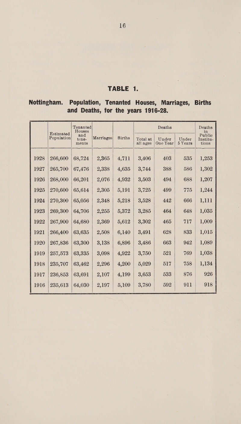 TABLE 1. Nottingham. Population, Tenanted Houses, Marriages, Births and Deaths, for the years 1916-28. Estimated Population Tenanted Houses and tene¬ ments Marriages Births Deaths Deaths in Public Institu¬ tions Total at all ages Under One Year Under 5 Years 1928 266,600 68,724 2,365 4,711 3,406 403 535 1,253 1927 265,700 67,476 2,338 4,635 3,744 388 586 1,302 1926 268,000 66,201 2,076 4,932 3,503 494 688 1,207 1925 270,600 65,614 2,305 5,191 3,725 499 775 1,244 1924 270,300 65,056 2,348 5,218 3,528 442 666 1,111 1923 269,300 64,706 2,255 5,372 3,285 464 648 1,035 1922 267,900 64,680 2,369 5,612 3,302 465 717 1,009 1921 266,400 63,635 2,508 6,140 3,491 628 833 1,015 1920 267,836 63,300 3,138 6,896 3,486 663 942 1,089 1919 257,573 63,335 3,098 4,922 3,750 521 769 1,038 1918 235,707 63,462 2,296 4,200 5,029 517 758 1,134 1917 236,853 63,691 2,107 4,199 3,653 533 876 926 1916 235,613 64,030 2,197 5,109 3,780 592 911 918