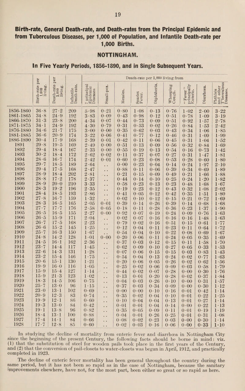 Birth-rate, General Death-rate, and Death-rates from the Principal Epidemic and from Tuberculous Diseases, per 1,000 of Population, and Infantile Death-rate per 1,000 Births. NOTTINGHAM. In Five Yearly Periods, 1856-1890, and in Single Subsequent Years. Birth-rate per 1,000 living. Death-rate per 1,000 living. Infantile Death-rate. Death-rate per 1,000 living from 7 principal Epidemic Diseases Small-pox. Measles. Scarlet Fever. Diphtheria. Whooping Cough. “ Fever ” principally Enteric. Diarrhoea. Phthisis and other T’berculous Diseases. 1856-1860 36-8 27-2 209 5-98 0-21 0-80 108 013 0-76 1-02 2-00 3-22 1861-1865 34-8 24-9 192 3-83 0-09 0-43 0-98 0-12 0-51 0-78 109 319 1866-1870 31-3 23-8 200 4-34 0-07 0-44 0-73 0-09 0-51 0-92 1-57 2-78 1871-1875 34-1 24-9 192 4-30 0-79 0-31 0-53 0-02 0-26 0-84 1-53 2-42 1876-1880 34-6 21-7 175 3-00 0-00 0-35 0-62 003 0-43 0-34 106 1-85 1881-1885 36-6 20-9 174 3-22 0-06 0-41 0-77 012 0-46 0-31 1-09 1-99 1886-1890 30-4 17-9 168 2-39 001 0-42 Oil 0-06 0-45 0-31 1-04 1-52 1891 29-8 19-5 169 2-49 0-00 0-51 013 0-09 0-56 0-32 0-84 1-69 1892 29-4 18-4 167 2-33 0-00 0-55 019 013 0-54 016 0-73 1-42 1893 30-2 18-4 172 2-62 0-02 Oil 0-37 007 0-27 0-31 1-47 1-81 1894 28-6 16-7 174 2-42 001 0-60 0-23 0-08 0-53 0-28 0-60 1-80 1895 29-7 18-5 189 2-64 0-00 0-23 004 014 0-24 1-97 2-10 1896 29-4 17-5 168 2-47 0-88 Oil 0-06 0-39 0-34 0-69 1-89 1897 28-9 18-4 202 2-81 0-21 015 009 0-49 0-21 1-66 1-88 1898 28-8 17-2 178 2-37 0-44 014 010 0-25 0-24 1-20 1-82 1899 28-9 20-0 210 3-33 0-58 0-23 0-13 0-23 0-48 1-68 1-67 1900 28-3 19-2 196 2-35 0-19 0-23 012 0-43 0-32 1-08 2-02 1901 28-4 18-5 193 2-86 0-41 0-05 012 0-42 0-35 1-51 1-80 1902 27-8 16-7 159 1-32 0-02 010 012 015 0-21 0-72 1-69 1903 28-3 16-5 165 2-05 0-01 0-39 0-14 0-26 0-39 014 0-68 1-68 1904 27-7 17-7 176 2-58 0-05 018 Oil 0-28 0-36 0-23 1-37 1-90 1905 26-5 16-5 155 2-27 0-00 0-92 0-07 019 0-24 0-09 0-76 1-63 1906 26-5 15-9 171 204 002 0-07 016 016 0-16 1-48 1-63 1907 26-7 17-5 168 2-23 0-79 0-02 0-16 0-51 015 0-61 1-77 1908 26-6 15-2 145 1-25 012 004 Oil 0-23 Oil 0-64 1 -72 1909 25-7 16-3 150 1-67 0-54 004 010 0-22 0-08 0-69 1-67 1910 24-8 14-2 128 101 0-00 0-20 0-06 Oil 0-24 0-05 0-35 1-69 1911 24-5 16-1 162 2-36 0-37 003 012 0-15 0-11 1-58 1-70 1912 23-7 14-4 117 1-45 0-62 0-09 010 0-27 0-05 0-33 1-53 1913 22-6 14-3 131 1-28 0-07 0-06 0-15 0-15 003 0-83 1-43 1914 23-2 15-4 146 1-75 0-54 0-04 0-13 0-24 002 0-77 1-63 1915 20-6 151 130 1 *21 0-20 0-06 0-05 0-26 002 0-62 1-56 1916 19-9 16-0 116 1-05 0-25 0-02 0-06 0-09 0-03 0-58 1-79 1917 15-9 15-4 127 114 0-44 0-02 0-07 0-28 0-00 0-30 1*76 1918 15-9 21-3 123 102 013 001 0-20 0-28 0-02 0-37 1-84 1919 18-3 14-5 106 0-75 0-04 0-03 0-26 010 0-00 0-31 1-57 1920 25-7 13-0 96 115 0-37 003 0-34 0-09 0-00 0-30 112 1921 23-0 13 1 102 0-69 0-00 0-00 010 016 0-01 0-42 1-14 1922 20-9 12-3 83 0-74 0-35 0-02 0-04 0-10 001 0-22 1-25 1923 19-9 12 1 86 0-60 0-10 0-04 0-04 013 0-01 0-27 114 1924 19-3 130 84 0-42 001 0-01 0-04 0 14 0-00 0-22 113 1925 191 13-8 96 0-82 0-35 0-05 0-09 Oil 0-01 019 1-19 1926 18-4 131 100 0-88 0 04 001 0-26 0-25 001 0-31 1-08 1927 17-4 14 1 84 0-66 0-08 002 0-23 003 0-00 0-30 114 1928 17 7 12-8 85 0-60 0-02 0-03 016 0-06 000 0-33 1-10 In studying the decline of mortality from enteric fever and diarrhoea in Nottingham City since the beginning of the present Century, the following facts should be borne in mind: viz. (1) that the substitution of steel for wooden pails took place in the first years of the Century, and (2) that the conversion of pail-closets to water-closets was begun in April, 1912, and practically completed in 1923. The decline of enteric fever mortality has been general throughout the country during the same period, but it has not been so rapid as in the case of Nottingham, because the sanitary improvements elsewhere, have not, for the most part, been either so great or so rapid as here.