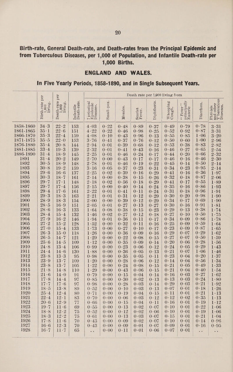 20 Birth-rate, General Death-rate, and Death-rates from the Principal Epidemic and from Tuberculous Diseases, per 1,000 of Population, and Infantile Death-rate per 1,000 Births. ENGLAND AND WALES. In Fi¥e Yearly Periods, 1858-1890, and in Single Subsequent Years. Birth-rate per i 1,000 living. Death-rate per 1,000 living. Infantile Death-rate. Death rate per 1,000 living from 7 principal Epidemic Diseases. Small-pox. Measles. Scarlet Fever. Diphtheria. Whooping Cough. “ Fever ” principally Enteric Diarrhoea. Phthisis and other T'berculous Diseases. 1858-1860 34 3 22 2 153 4 03 0 22 0 48 0 89 0 37 0 49 0 79 0 78 3 •31 1861-1865 35 1 22 6 151 4 22 0 22 0 46 0 98 0 25 0 52 0 92 0 87 3 •31 1866-1870 35 3 22 4 159 4 08 0 10 0 43 0 96 0 13 0 55 0 85 1 06 3 •20 1871-1875 35 5 22 0 153 3 76 0 41 0 37 0 76 0 12 0 50 0 60 1 00 2 •96 1876-1880 35 4 20 8 144 2 94 0 01 0 39 0 68 0 12 0 53 0 38 0 83 2 •82 1881-1885 33 4 19 3 139 2 32 0 01 0 41 0 43 0 16 0 46 0 27 0 65 2 •54 1886-1890 31 4 18 9 145 2 25 0 01 0 46 0 24 0 17 0 44 0 20 0 66 2 •32 1891 31 4 20 2 149 2 70 0 00 0 43 0 17 0 17 0 46 0 16 0 46 2 •30 1892 30 5 18 9 148 2 78 0 01 0 46 0 19 0 22 0 45 0 14 0 50 2 •14 1893 30 8 19 2 159 3 16 0 05 0 37 0 23 0 31 0 34 0 23 0 95 2 •14 1894 29 6 16 6 137 2 25 0 02 0 39 0 16 0 29 0 41 0 16 0 36 1 •97 1895 30 3 18 7 161 2 14 0 00 0 38 0 15 0 26 0 32 0 18 0 87 2 •06 1896 29 7 17 1 148 2 18 0 02 0 56 0 18 0 29 0 41 0 17 0 55 1 •89 1897 29 7 17 4 156 2 15 0 00 0 40 0 14 0 24 0 35 0 16 0 86 1 •93 1898 29 4 17 6 161 2 22 0 01 0 41 0 11 0 24 0 31 0 18 0 96 1 •91 1899 29 3 18 3 163 2 21 0 01 0 31 0 12 0 29 0 30 0 20 0 98 1 •90 1900 28 9 18 3 154 2 00 0 00 0 39 0 12 0 29 0 34 0 17 0 69 1 •90 1901 28 5 16 9 151 2 05 0 01 0 27 0 13 0 27 0 30 0 16 0 91 1 •81 1902 28 6 16 3 133 1 64 0 08 0 38 0 15 0 23 0 29 0 13 0 38 1 •74 1903 28 4 15 4 132 1 46 0 02 0 27 0 12 0 18 0 27 0 10 0 50 1 •75 1904 27 9 16 2 146 1 94 0 01 0 36 0 11 0 17 0 34 0 09 0 86 1 •78 1905 27 2 15 2 128 1 52 0 00 0 32 0 11 0 16 0 25 0 09 0 59 1 •64 1906 27 0 15 4 133 1 73 0 00 0 27 0 10 0 17 0 23 0 09 0 87 1 •65 1907 26 3 15 0 118 1 26 0 00 0 36 0 09 0 16 0 29 0 07 0 29 1 •62 1908 26 5 14 7 121 1 29 0 00 0 22 0 08 0 15 0 27 0 07 0 50 1 •59 1909 25 6 14 5 109 1 12 0 00 0 35 0 09 0 14 0 20 0 06 0 28 1 •56 1910 24 8 13 4 106 0 99 0 00 0 23 0 06 0 12 0 24 0 05 0 29 1 •43 1911 24 4 14 6 130 1 88 0 00 0 36 0 05 0 13 0 21 0 07 1 06 1 •46 1912 23 8 13 3 95 0 98 0 00 0 35 0 05 0 11 0 23 0 04 0 20 1 •37 1913 23 9 13 7 109 1 20 0 00 0 28 0 06 0 12 0 14 0 04 0 56 1 •34 1914 23 8 13 7 105 1 22 0 00 0 24 0 08 0 15 0 21 0 05 0 49 1 •33 1915 21 8 14 8 110 1 29 0 00 0 43 0 06 0 15 0 21 0 04 0 40 1 •54 1916 21 6 14 0 91 0 79 0 00 0 15 0 04 0 14 0 16 0 03 0 27 1 •62 1917 17 8 14 4 97 0 85 0 00 0 30 0 02 0 13 0 13 0 03 0 24 1 •80 1918 17 7 17 6 97 0 98 0 00 0 28 0 03 0 14 0 29 0 03 0 21 1 •92 1919 18 5 13 8 89 0 52 0 00 0 10 0 03 0 13 0 07 0 01 0 18 1 •26 1920 25 4 12 4 80 0 71 0 00 0 19 0 04 0 15 0 11 0 01 0 21 1 •13 1921 22 4 12 1 83 0 70 0 00 0 06 0 03 0 12 0 12 0 02 0 35 1 •13 1922 20 6 12 9 77 0 66 0 00 0 15 0 04 0 11 0 16 0 01 0 19 1 •12 1923 19 7 11 6 69 0 55 0 00 0 13 0 02 0 07 0 10 0 01 0 22 1 •06 1924 18 8 12 2 75 0 52 0 00 0 12 0 02 0 06 0 10 0 01 0 19 1 •06 1925 18 3 12 2 75 0 61 0 00 0 13 0 03 0 07 0 15 0 01 0 21 1 •04 1926 17 8 11 6 70 0 43 0 00 0 09 0 02 0 07 0 10 0 01 0 14 0 •96 1927 16 6 12 3 70 0 43 0 00 0 09 0 01 0 07 0 09 0 01 0 16 0 •95 • • • • • •