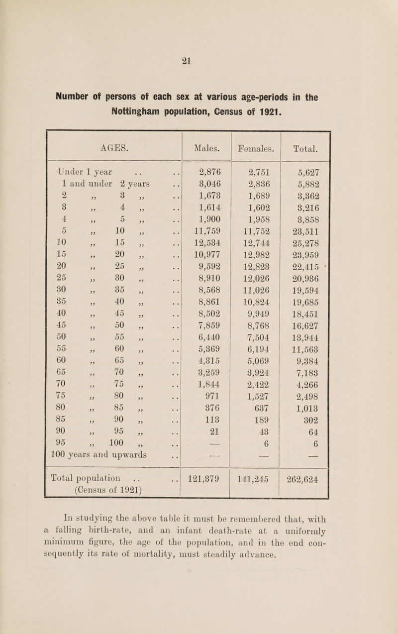 Nottingham population, Census of 1921. AGES. Males. Females. Total. Under 1 year 2,876 2,751 5,627 1 and under 2 years 3,046 2,836 5,882 2 ,, 3 ,, 1,673 1,689 3,362 3 ,, 4 ,, 1,614 1,602 3,216 4 ,, 5 ,, 1,900 1,958 3,858 5 „ 10 „ 11,759 11,752 23,511 10 „ 15 „ 12,534 12,744 25,278 15 „ 20 „ 10,977 12,982 23,959 20 „ 25 „ 9,592 12,823 22,415 • 25 „ 30 „ 8,910 12,026 20,936 30 „ 35 „ 8,568 11,026 19,594 35 „ 40 „ 8,861 10,824 19,685 40 „ 45 „ 8,502 9,949 18,451 45 ,, 50 ,, 7,859 8,768 16,627 50 „ 55 „ 6,440 7,504 13,944 55 ,, 60 „ 5,369 6,194 11,563 60 „ 65 4,315 5,069 9,384 65 „ 70 „ 3,259 3,924 7,183 70 „ 75 „ 1,844 2,422 4,266 75 „ 80 „ 971 1,527 2,498 *\ *\ 40 00 o GO 376 637 1,013 B5 „ 90 „ 113 189 302 90 „ 95 „ 21 43 64 95 „ 100 „ — 6 6 100 years and upwards — — — Total population (Census of 1921) 121,379 141,245 262,624 In studying the above table it must be remembered that, with a falling birth-rate, and an infant death-rate at a uniformly minimum figure, the age of the population, and in the end con¬ sequently its rate of mortality, must steadily advance.