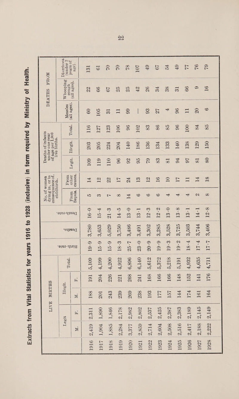 Extracts from Vital Statistics for years 1918 to 1928 (inclusive) in form required by Ministry of Health. 22 c3 m S'3 «M O U o M4 3 bfl rt B S 05 CO <50 L L- o r—1 4 CO JO 4 i- t- I> r-» P Q *> « tao Pm 'Tn CO in W H <\ rH CO 05 2 1 r-H O £ c3 >—H vS oq ZD ZD oq oq 4 oq CO CO co CO r-H W ft <D CD 'to bo o JO rH rH 05 1 CO 4 CO rH O co c3 c3 <D VH ^ CO o CO rH 05 05 oq 05 r-H oq 1—1 r”3 03 -- ZD b* CO CO CO oq CO CO JO CO o 4 JO c3 rH oq oq o 05 o 00 00 GO 05 o 00 00 D rH rH rH r-H rH rH £ E-i ■2 .0 © ^ '+j CO JO 4 -4 O CO CO 4 CO o 00 05 o pi o ® 1-^rQ biO o o oq o -4 00 CO CO CO 4 CO oq JO CD oq oq oq oq rH rH rH rH rH r—H rH r-H rH 03 fll £, <D ojO c3 H *i i ( 1 £ So HH 4-3 05 05 o CO oq JO 05 CO rH 4 t- r-H o ft bD o r-H r-H 05 05 05 GO GO 05 05 00 oo <D rH rH rH h H g-S’Bj a n M CO D <D 4 oq oq t- ■4 CO oq CO o r- r-H 4 00 S o o -e o _ pj £ £ fl go .i i 1—1 ^ (i • ” Cflr^ Nog rH rH oq rH oq rH rH rH rH rH r-H rH r-H 0.2 o “ JO CO 00 4 co CO CO 4 4 4 oq oo O 'JT H O Zro O fa 9 MC0 o 4 CO JO O rH CO oq o GO rH rH 00 •9^.t-q,VB9C[ ZD JO rH -4 CO co oq oq CO CO co 4 oq rH rH oq rH rH r-H r-H rH r-H r-H rH rH rH o CO 05 o CO rH oq JO 00 JO co 4 CO GO JO oq JO oo 05 o 00 oq oq o 4 o t- ZD o i> 4 4 co oq JO JO t- 4 CO CO JO CO co co co CO CO co CO CO CO 05 05 05 CO t- o 05 05 CO oq 4 4 t- • e^BJ-qpie 05 JO JO 00 JO CO © 05 05 05 00 t- rH rH rH rH oq oq oq r-H r-H r-H r-H rH rH . 05 05 o oq co o oq oq GO rH oq JO rH 03 O 05 o oq 05 4 rH i- rH 05 CO CO rH o r—t rH oq 05 00 rH co CO Ol rH 05 co EH r\ jo r\ 4 •s 4 «\ -4 *s co CO C\ JO •\ JO CS JO C\ JO 4 4 4 4 CO rH 00 r-H GO CO CO 00 oq rH CO . 05 O oq oq co 4 co co CO 4 JO 4 t- GQ EH rH oq oq oq oq oq rH rH rH rH rH i—H rH a 4-> • rH bo CD H a Ph GO rH CO 05 05 00 co t- 4 4 rH 4 4H m oo o -41 CO CO CO 05 r- JO 4 CO CO rH oq oq oq oq oq r-H r-H rH rH rH rH rH w > M rH o CO 00 oq oq t— JO c— co 05 JO 05 a • rH 05 -4 t- 00 o CO oq oo 00 00 4 4 Pm CO GO 00 r-H 05 oo JO 4 CO CO r-H rH rH 4-3 ’5c CD oq rH i—H oq oq oq oq oq oq oq oq oq oq W 05 4 JO -4 05 4 4 oo CO i- oo oq M. O 00 00 JO r-H O o rH rH 00 oq 4 05 oo oq CO 00 CO JO JO 4 rH oq^ oq rH rH oq CO oq oq oq oq oq oq oq oq ZD i- 00 05 o rH oq CO 4 JO CO t- 00 rH r-H rH r-H oq oq oq oq oq oq oq oq oq 05 05 05 05 05 05 05 05 05 05 05 05 05 rH rH rH r-H rH rH r-H r-H rH rH rH rH r-H