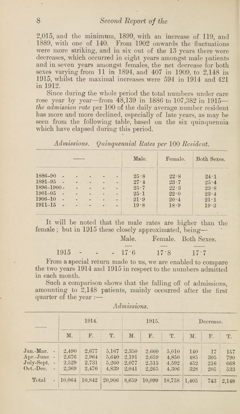 2,015, and the minimum, 1899, with an increase of 119, and 1889, with one of 140. From 1902 onwards the fluctuations were more striking, and in six out of the 13 years there were decreases, which occurred in eight years amongst male patients and in seven years amongst females, the net decrease for both sexes varying from 11 in 1894. and 407 in 1909, to 2,148 in 1915, whilst the maximal increases were 594 in 1914 and 421 in 1912. Since during the whole period the total numbers under care rose year by year—from 48,139 in 1886 to 107,382 in 1915— the admission rate per 100 of the daily average number resident has more and more declined, especially of late years, as may be seen from the following table, based on the six quinquennia which have elapsed during this period. Admissions. Quinquennial Rates per 100 Resident. Male. Female. Both Sexes. 1886-90 . 25-8 22-8 24-1 1891-95 - - - 27-4 23-7 25-4 1896-1900. 25-7 22-3 23-8 1901-05 . 25-1 22-0 23-4 1906-10 . 21-9 20-4 21-1 1911-15 ..... 19-8 18-9 19-3 It will be noted that the male rates are higher than the female ; but in 1915 these closely approximated, being— Male. Female. Both Sexes. 1915 - - - 17-6 17-8 17 * 7 From a special return made to us, we are enabled to compare the two years 1914 and 1915 in respect to the numbers admitted in each month. Such a comparison shows that the falling off of admissions, amounting to 2,148 patients, mainly occurred after the first quarter of the year :— Admissions. 1914. 1915. Decrease. M. F. T. M. F. T. M. F. T. Jan.-Mar. - 2,490 2,677 5,167 2,350 2,660 5,010 140 17 157 Apr.-June - 2.676 2.964 5,640 2,191 2,659 4,850 485 305 790 July-Sept. - 2,529 2,731 5,260 2,077 2,515 4,592 452 216 668 Oct.-Dee. 2,369 2,470 4,839 2,041 , 2,265 4,306 328 205 533 Total 10,064 10,842 20,906 8,659 10,099 i * 18,758 1,405 743 2,148