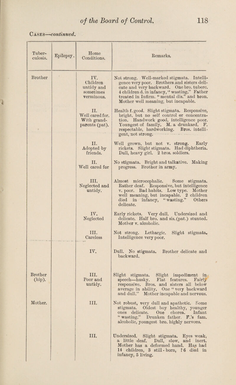 Cases—-continued. Tuber¬ culosis. Epilepsy. Home Conditions. Remarks. Brother IV. Children untidy and sometimes verminous. Not strong. Well-marked stigmata. Intelli¬ gence very poor. Brothers and sisters deli¬ cate and very backward. Onebro. tuberc. 4 children d. in infancy, “ wasting.” Father treated in Infirm. “ mental dis.” and bron. Mother well meaning, but incapable. II. Well cared for. With grand¬ parents (pat). Health f. good. Slight stigmata. Responsive, bright, but no self control or concentra¬ tion. Handwork good, intelligence poor. Youngest of family. M. a drunkard. F. respectable, hardworking. Bros, intelli¬ gent, mot strong. - -.—. II. Adopted by friends. Well grown, but not v. strong. Early rickets. Slight stigmata. Had diphtheria. Dull, heavy girl. 2 bros. soldiers. II. Well cared for No stigmata. Bright and talkative. Making progress. Brother in army. III. Neglected and untidy. Almost microcephalic. Some stigmata. Rather deaf. Responsive, but intelligence v. poor. Bad habits. Low type. Mother well meaning, but incapable. 2 children died in infancy, “ wasting.” Others delicate. IV. Neglected Early rickets. Very dull. Undersized and delicate. Half bro. and sis. (pat.) stunted. Mother v. alcoholic. III. Careless Not strong. Lethargic. Slight stigmata. Intelligence very poor. IV. Dull. No stigmata. Brother delicate and backward. Brother (hip). III. Poor and untidy. Slight stigmata. Slight impediment in speech—husky. Flat features. Fairly responsive. Bros, and sisters all below average in ability. One “ very backward and dull.” Mother incapable and nervous. Mother. III. Not robust, very dull and apathetic. Some stigmata. Oldest boy healthy, younger ones delicate. One chorea. Infant “ wasting.” Drunken father, F.’s fam. alcoholic, youngest bro. highly nervous. III. Undersized. Slight stigmata. Eyes weak, a little deaf. Dull, slow, and inert. Mother has a deformed hand. Has had 14 children, 3 still-born, ?6 died in infancy, 5 living.