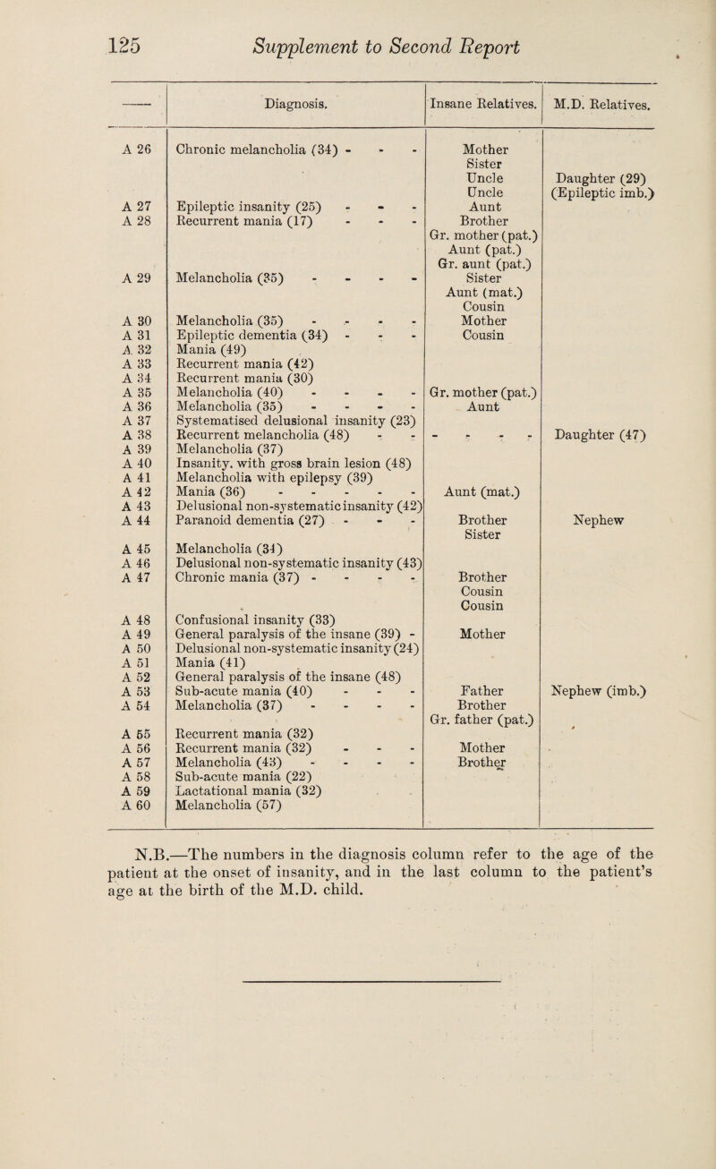 — Diagnosis. Insane Relatives. M.D. Relatives. A 26 Chronic melancholia (34) - Mother Sister Uncle Daughter (29) Uncle (Epileptic imb.) A 27 Epileptic insanity (25) ... Aunt A 28 Recurrent mania (17) Brother Gr. mother (pat.) Aunt (pat.) Gr. aunt (pat.) A 29 Melancholia (35) - - - Sister Aunt (mat.) Cousin A 30 Melancholia (35) .... Mother A 31 Epileptic dementia (34) ... Cousin A 32 Mania (49) A 33 Recurrent mania (42) A 34 Recurrent mania (30) A 35 Melancholia (40) - - - Gr. mother (pat.) A 36 Melancholia (35) - Aunt A 37 Systematised delusional insanity (23) A 38 Recurrent melancholia (48) - r - Daughter (47) A 39 Melancholia (37) A 40 Insanity, with gross brain lesion (48) A 41 Melancholia with epilepsy (39) A 42 Mania (36). Aunt (mat.) A 43 Delusional non-systeinatic insanity (42) A 44 Paranoid dementia (27) - Brother Nephew Sister A 45 Melancholia (34) A 46 Delusional non-systematic insanity (43) A 47 Chronic mania (37) - Brother Cousin * Cousin A 48 Confusional insanity (33) A 49 General paralysis of the insane (39) - Mother A 50 Delusional non-systematic insanity (24) A 51 Mania (41) A 52 General paralysis of the insane (48) A 53 Sub-acute mania (40) ... Father Nephew (imb.) A 54 Melancholia (37) .... Brother Gr. father (pat.) A 55 Recurrent mania (32) A 56 Recurrent mania (32) ... Mother A 57 Melancholia (43) .... Brother A 58 Sub-acute mania (22) A 59 Lactational mania (32) A 60 Melancholia (57) N.B.—The numbers in the diagnosis column refer to the age of the patient at the onset of insanity, and in the last column to the patient’s age at the birth of the M.D. child.