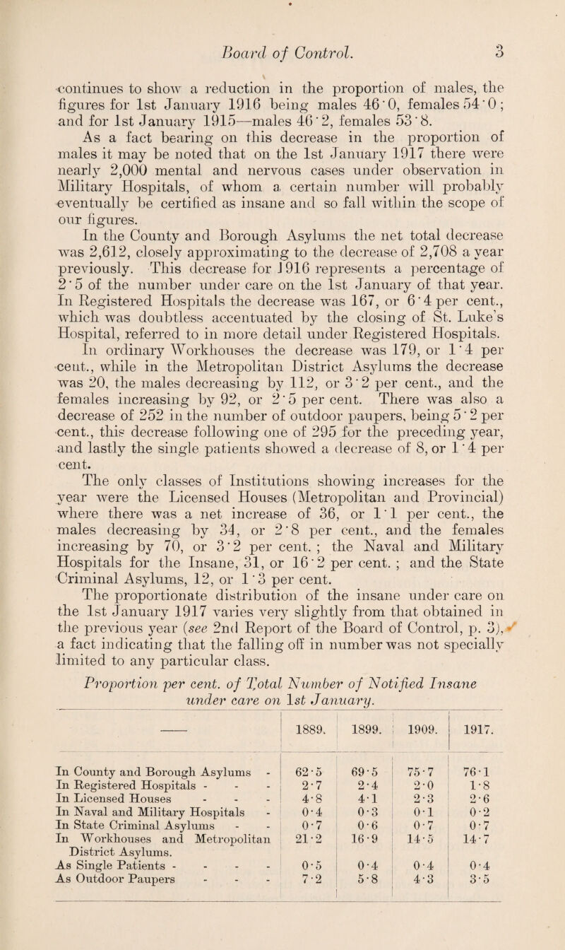 continiies to show a reduction in the proportion of males, the figures for 1st January 1916 being males 46'0, females 54‘0; and for 1st January 1915—males 46‘2, females 53‘8. As a fact bearing on this decrease in the proportion of males it may be noted that on the 1st January 1917 there were nearly 2,000 mental and nervous cases under observation in Military Hospitals, of whom a, certain number will probably eventually be certified as insane and so fall within the scope of our figures. In the County and Borough Asylums the net total decrease was 2,612, closely approximating to the decrease of 2,708 a year previously. This decrease for J 916 represents a percentage of 2*5 of the number under care on the 1st January of that year. In Registered Hospitals the decrease was 167, or 6’4 per cent., which was doubtless accentuated by the closing of St. Luke’s Hospital, referred to in more detail under Registered Hospitals. In ordinary Workhouses the decrease was 179, or I'4 per 'Cent., while in the Metropolitan District Asylums the decrease was 20, the males decreasing by II2, or 3*2 per cent., and the females increasing by 92, or 2'5 per cent. There was also a decrease of 252 in the number of outdoor paupers, being 5'2 per cent., this decrease following one of 295 for the preceding year, and lastly the single patients showed a decrease of 8, or I ’ 4 per cent. The only classes of Institutions showing increases for the year were the Licensed Houses (Metropolitan and Provincial) where there was a net increase of 36, or l‘I per cent., the males decreasing by 34, or 2’8 per cent., and the females increasing by 70, or 3’2 per cent. ; the Naval and Military Hospitals for the Insane, 31, or 16’2 per cent. ; and the State Criminal Asylums, 12, or I'3 per cent. The proportionate distribution of the insane under care on the 1st January 1917 varies ver}^ slightly from that obtained in the previous year (see 2nd Report of the Board of Control, p. 3j, ’ a fact indicating that the falling oh in number was not specially limited to any particular class. FroiDortion 'per cent, of Xotal Number of Notified Insane under care on 1st Janiiary. • 1889. 1899. 1909. 1917. In County and Borough Asylums 62-5 69-5 75-7 76-1 In Registered Hospitals - 2*7 2-4 2-0 1-8 In Licensed Houses 4-8 4-1 2-3 2*6 In Naval and Military Hospitals 0-4 0*3 0-1 0-2 In State Criminal Asylums 0*7 0-6 0*7 0-7 In Workhouses and Metropolitan District Asylums. 21-2 16-9 14-5 14-7 As Single Patients - - - - 0-5 0-4 0-4 0-4 As Outdoor Paupers 7-2 5-8 4-3 3-5