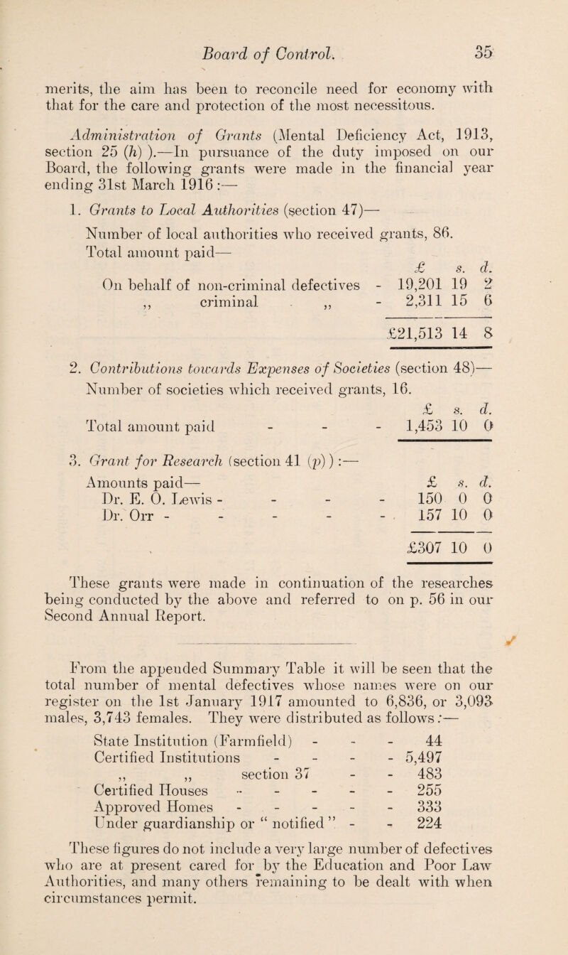 merits, the aim has been to reconcile need for economy with that for the care and protection of the jnost necessitous. Administration of Grants (Mental Deficiency Act, 1913, section 25 (h) ).—In pursuance of the duty imposed on our Board, the following grants were made in the financial year ending 31st March 1916 :— 1. Grants to Local Authorities (section 47)— Number of local authorities who received grants, 86. Total amount paid— £ s. d. On behalf of non-criminal defectives - 19,201 19 2 ,, criminal . ,, - 2,311 15 6 £21,513 14 8 2. Contributions toicards Expenses of Societies (section 48)— Number of societies which received grants, 16. £ s. d. Total amount paid _ _ _ 1,453 10 0 3. Grant for Research (section 41 ):— Amounts paid— £ s. d. Dr. E. 0. Lewis - - - - 150 0 0 Dr. Orr - - - - - • 157 10 0 £307 10 0 These grants were made in continuation of the researches being conducted by the above and referred to on p. 56 in our Second Annual Report. From the appended Summaiy Table it will be seen that the total number of mental defectives whose names were on our register on tlie 1st January 1917 amounted to 6,836, or 3,093 males, 3,743 females. They were distributed as follows.'— State Institution (Farmfield) - - - 44 Certified Institutions _ _ _ _ 5,497 ,, ,, section 37 - - 483 Certified Houses 255 Approved Homes ----- 333 Under guardianship or “ notified” - - 224 These figures do not include a ver}^ large number of defectives who are at present cared for b}^ the Education and Poor Law Authorities, and many others remaining to be dealt with when circumstances permit.