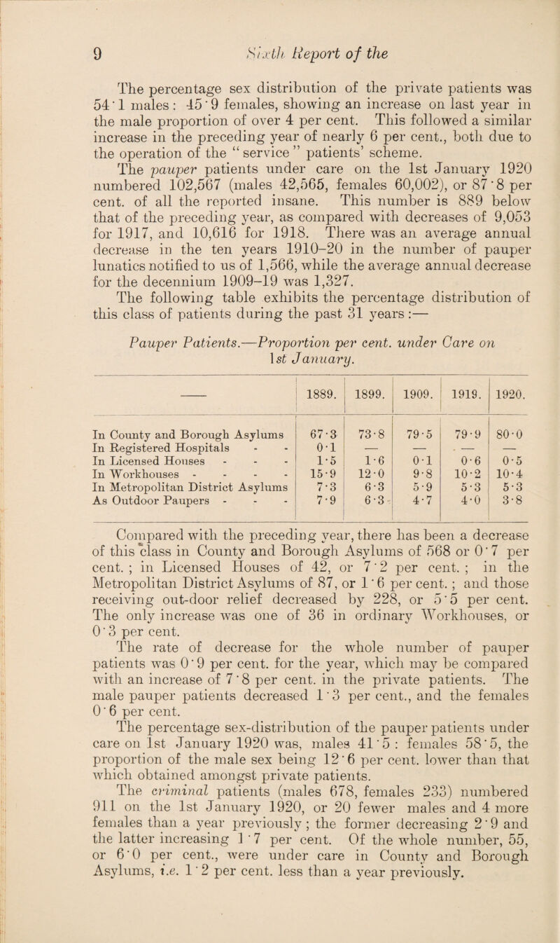 The percentage sex distribution of the private patients was 54 ■ 1 males : 45 ‘ 9 females, showing an increase on last year in the male proportion of over 4 per cent. This followed a similar increase in the preceding year of nearly 6 per cent., both due to the operation of the “ service ” patients’ scheme. The pauper patients under care on the 1st January 1920 numbered 102,567 (males 42,565, females 60,002), or 87'8 per cent, of all the reported insane. This number is 889 below that of the preceding year, as compared with decreases of 9,053 for 1917, and 10,616 for 1918. There was an average annual decrease in the ten years 1910-20 in the number of pauper lunatics notified to us of 1,566, while the average annual decrease for the decennium 1909-19 was 1,327. The following table exhibits the percentage distribution of this class of patients during the past 31 years:— Pauper Patients.—Proportion per cent, under Care on \st Ja7iuary. 1889. 1899. 1909. 1919. 1920. In County and Borough Asylums 67-3 73-8 79-5 79-9 80-0 In Registered Hospitals 0-1 — — . — — In Licensed Houses 1-5 1-6 0-1 0-6 0-5 In Workhouses ... - 15-9 12-0 9*8 10-2 10-4 In Metropolitan District Asylums 7*3 6-3 5-9 5-3 5-3 As Outdoor Paupers - 7-9 6-3 4-7 4-0 3-8 Compared with the preceding year, there has been a decrease of this class in County and Borough Asylums of 568 or 0 ’ 7 per cent. ; in Licensed Houses of 42, or 7 ’ 2 per cent. ; in the Metropolitan District Asylums of 87, or 1’6 percent. ; and those receiving out-door relief decreased by 228, or 5 ‘ 5 per cent. The only increase was one of 36 in ordinary Workhouses, or 0 ‘ 3 per cent. The rate of decrease for the whole number of pauper patients was 0*9 per cent, for the year, which may be compared with an increase of 7'8 per cent, in the private patients. The male pauper patients decreased 1‘3 per cent., and the females 0 ■ 6 per cent. The percentage sex-distribution of the pauper patients under care on 1st January 1920 was, males 41'5 : females 58*5, the proportion of the male sex being 12'6 per cent, lower than that which obtained amongst private patients. The criminal patients (males 678, females 233) numbered 911 on the 1st January 1920, or 20 fewer males and 4 more females than a year previously ; the former decreasing 2 ‘ 9 and the latter increasing ] • 7 per cent. Of the w^hole number, 55, or 6‘0 per cent., were under care in County and Borough Asylums, i.e. 1'2 per cent, less than a year previously.