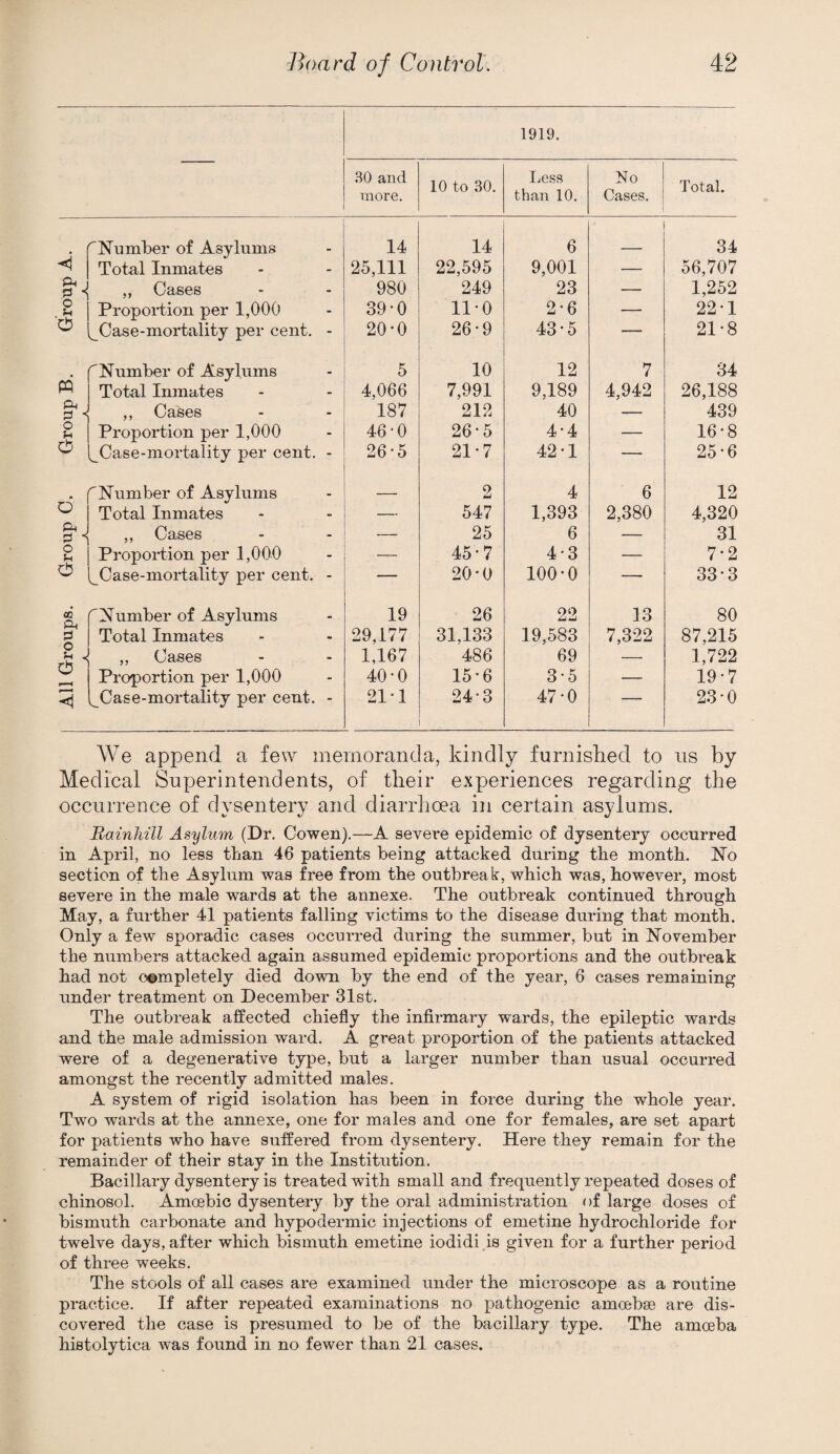 1919. .SO and more. 10 to 30. liess than 10. No Cases, Total. ^Number of Asylums 14 14 6 34 Total Inmates - 25,111 22,595 9,001 — 56,707 ^ J ,, Cases - 980 249 23 — 1,252 o Propoidion per 1,000 - 39*0 11-0 2*6 — 22-1 ^Case-mortality per cent. - 20-0 26-9 43-5 — 21-8 r Number of Asylums 5 10 12 7 34 m Total Inmates - 4,066 7,991 9,189 4,942 26,188 ^ J ,, Cases 187 212 40 — 439 o Jh Proportion per 1,000 - 46-0 26-5 4-4 — 16-8 0 ^Case-mortality per cent. 26-5 21-7 42-1 — 25-6 ^Number of Asylums _ 2 4 6 12 d Total Inmates - — 547 1,393 2,380 4,320 J ,, Cases - — 25 6 — 31 o Proportion per 1,000 - — 45-7 4-3 — 7-2 d ^Case-mortality per cent. - 20'0 100-0 — 33-3 GQ CLt rNumber of Asylums • 19 26 22 13 80 Total Inmates - 29,177 31,133 19,583 7,322 87,215 o rh ^ „ Cases - 1,167 486 69 — 1,722 o Proportion per 1,000 - 40-0 15-6 3-5 — 19-7 <1 ^Case-mortality per cent. •* 21-1 24-3 47-0 ■ 23-0 We append a few memoranda, kindly furnisked to ns by Medical Superintendents, of tlieir experiences regarding the occurrence of dysentery and diarrhoea in certain asylums. Bainliill Asylum (Dr. Cowen).—A severe epidemic of dysentery occurred in April, no less than 46 patients being attacked during the month. No section of the Asylum was free from the outbreak, which was, however, most severe in the male wards at the annexe. The outbreak continued through May, a further 41 patients falling victims to the disease during that month. Only a few sporadic cases occurred during the summer, but in November the numbers attacked again assumed epidemic proportions and the outbreak had not completely died down by the end of the year, 6 cases remaining under treatment on December 31st. The outbreak affected chiefly the infirmary wards, the epileptic wards and the male admission ward. A great proportion of the patients attacked were of a degenerative type, but a larger number than usual occurred amongst the recently admitted males. A system of rigid isolation has been in force during the whole year. Two wards at the annexe, one for males and one for females, are set apart for patients who have suffered from dysentery. Here they remain for the remainder of their stay in the Institution. Bacillary dysentery is treated with small and frequently repeated doses of chinosol. Amoebic dysentery by the oral administration of large doses of bismuth carbonate and hypodermic injections of emetine hydrochloride for twelve days, after which bismuth emetine iodidi.is given for a further period of three weeks. The stools of all cases are examined under the microscope as a routine practice. If after repeated examinations no pathogenic amoebae are dis¬ covered the case is presumed to be of the bacillary type. The amoeba histolytica was found in no fewer than 21 cases.