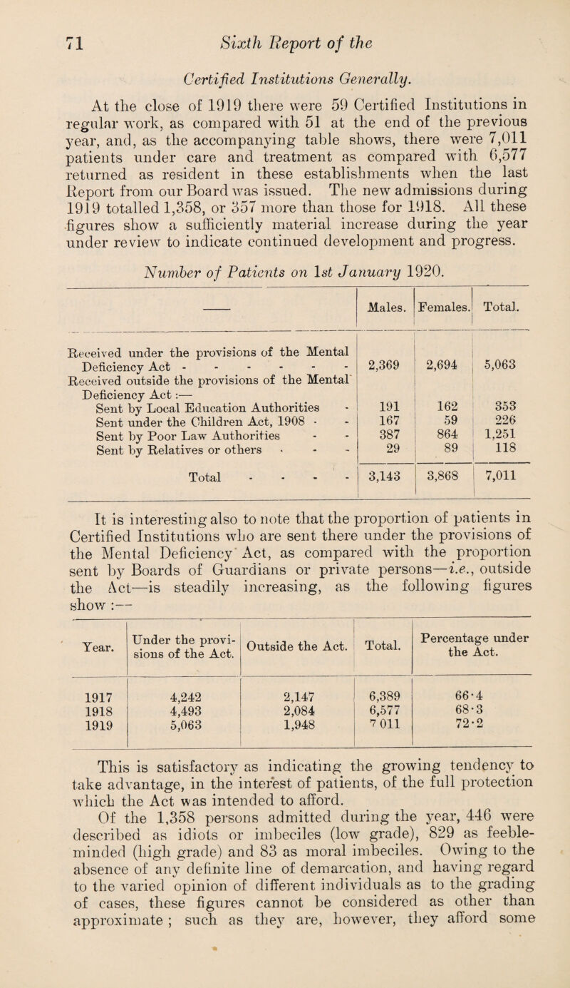 Certified Institutions Generally. At the close of 1919 there were 59 Certified Institutions in regular work, as compared with 51 at the end of the previous year, and, as the accompanying table shows, there were 7,011 patients under care and treatment as compared with 6,577 returned as resident in these establishments when the last Report from our Board was issued. The new admissions during 1919 totalled 1,358, or 357 more than those for 1918. All these ■figures show a sufficiently material increase during the year under review to indicate continued development and progress. Numher of Patients on Isi January 1920. Males. Females. Total. E/eceived under the provisions of the Mental Deficiency Act ------ 2,369 2,694 5,063 Received outside the provisions of the Mental' Deficiency Act:— 191 162 353 Sent by Local Education Authorities Sent under the Children Act, 1908 - 167 59 226 Sent by Poor Law Authorities 387 864 1,251 Sent by Relatives or others 29 89 118 Total . - - - 3,143 3,868 7,011 1 It is interesting also to note that the proportion of patients in Certified Institutions who are sent there under the provisions of the Mental Deficiency Act, as compared with the proportion sent by Boards of Guardians or private persons—i.e., outside the Act—is steadily increasing, as the following figures show :— Year. Under the provi¬ sions of the Act. Outside the Act. Total. Percentage under the Act. 1917 4,242 2,147 6,389 66*4 1918 4,493 2,084 6,577 68-3 1919 5,063 1,948 7 011 72-2 This is satisfactory as indicating the growing tendenc}^ to take advantage, in the interest of patients, of the full protection which the Act was intended to afford. Of the 1,358 persons admitted during the year, 446 were described as idiots or imbeciles (low grade), 829 as feeble¬ minded (high grade) and 83 as moral imbeciles. Owing to the absence of any definite line of demarcation, and having regard to the varied opinion of different individuals as to the grading of cases, these figures cannot be considered as other than approximate ; such as they are, however, they afford some