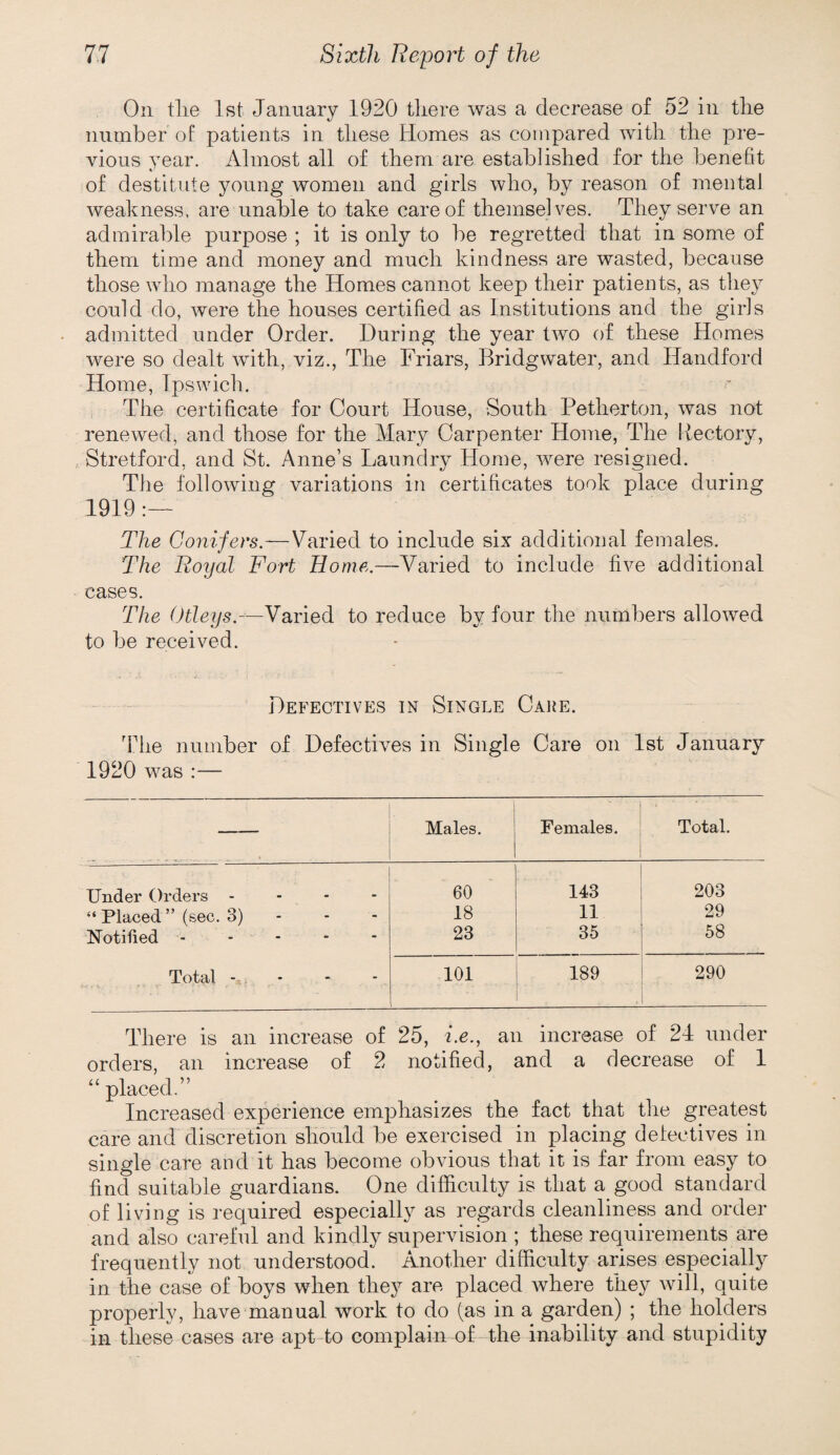 On tlie 1st January 1920 there was a decrease of 52 in the number of patients in these Homes as compared with the pre¬ vious year. Almost all of them are established for the benefit of destitute young women and girls who, by reason of mental weakness, are unable to take care of themselves. They serve an admirable purpose ; it is only to be regretted that in some of them time and money and much kindness are wasted, because those who manage the Homes cannot keep their patients, as they could do, were the houses certified as Institutions and the girls admitted under Order. During the year two of these Homes were so dealt with, viz.. The Friars, Bridgwater, and Handford Home, Ipswich. The certificate for Court House, South Petherton, was not renewed, and those for the Mary Carpenter Home, The liectory, Stretford, and St. Anne’s Laundry Horae, were resigned. The following variations in certificates took place during 1919:— The Conifers.—Varied to include six additional females. The Royal Fort Home.—Varied to include five additional cases. The Otleys.—Varied to reduce by four the numbers allowed to be received. Defectives in Single Cake. The number of Defectives in Single Care on 1st January 1920 was :— Males. Females. Total. Under Orders - 60 143 203 “ Placed ” (sec. 3) - - 18 11 29 Notified - - - 23 35 58 Total - - - 101 189 290 There is an increase of 25, i.e., an increase of 24 under orders, an increase of 2 notified, and a decrease of 1 placed.” Increased experience emphasizes the fact that the greatest care and discretion should be exercised in placing defectives in single care and it has become obvious that it is far from easy to find suitable guardians. One difficulty is that a good standard of living is required especially as regards cleanliness and order and also careful and kindly supervision ; these requirements are frequently not understood. Another difficulty arises especially in the case of boys when thej^ are placed where they Avill, quite properly, have manual work to do (as in a garden) ; the holders in these cases are apt to complain of the inability and stupidity