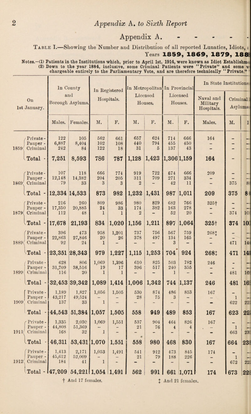 Appendix A. Table I.—Showing the Number and Distribution of all reported Lunatics, Idiots, i Years 1859, 1869, 1879, 18a Notes.—(1) Patients in the Institutions which, prior to April 1st, 1914, were known as Idiot Establishnn. (2) Down to the year 1884, inclusive, some Criminal Patients were “Private” and some v charg-eable entirely to the Parliamentary Vote, and are therefore technically “Private.” On 1st January. In County and Borough Asylums. In Kegistered Hospitals. In Metropolitan Licensed Houses. In Provincial Licensed Houses. In State Institutions Naval and Military Hospitals. Criminal, Asylums: Males. Females. M. F. M. F. M. F. Males. M. I ^Private- 122 105 562 661 657 624 714 666 164 Pauper - 6,887 8,404 102 108 440 794 455 450 — — — 1859/ Criminal 242 84 122 18 31 5 137 43 - - - Total - 7,251 8,593 786 787 1,128 1,423 1,306 1,159 164 - - Private - 107 118 666 774 919 722 674 666 209 Pauper - 12,148 14,382 204 205 311 709 271 334 1- — — 1869:^ Criminal 79 33 3 3 2 - 42 11 - 375 8 .Total - 12,334 14,533 873 982 1,232 1,431 987 1,011 209 375 Si '■ Private - 216 260 809 986 980 829 682 766 325t . Pauper - 17,360 20,885 24 33 174 382 163 278 — — 1879/ Criminal 112 48 1 1 2 — 52 20 - 374 lo: V Total - 17,678 21,193 834 1,020 1,156 1,211 897 1,064 325t 374 10 f Private - 396 473 958 1,201 737 756 567 759 268J Pauper - 22,863 27,846 20 26 378 497 134 165 — — —■ 1889< Criminal 92 24 1 - - — 3 — - 471 141- ^ Total - 23,351 28,343 979 1,227 1,115 1,253 704* 924 2681 471 14^ / Private - 628 806 1,069 1,396 610 825 503 782 246 Pauper - 31,709 38,516 19 17 396 517 240 355 ««■ ]899( Criminal 116 20 1 1 — - 1 - - 481 16' vTotal - 32,453 39,342 1,089 1,414 1,006 1,342 744 1,137 246 481 16^ Private - 1,189 1,827 1,056 1,505 530 874 486 853 167 , , Pauper - 43,217 49,524 — — 28 75 3 — — 1 1909 Criminal 137 33 1 — — - — — - 622 22. Total - 44,543 51,384 1,057 1,505 558 949 489 853 167 623 2Si r Private - 1,335 2,030 1,069 1,551 537 904 464 826 167 Pauper - 44,808 51,369 — - 21 76 4 4 . 1 «. 191]( Criminal 168 32 1 - - - — - 663 23: 1 Total ■ 46,311 53,431 1,070 1,551 558 980 468 830 167 664 2313 / Private - 1,413 2,171 1,053 1,491 541 912 473 845 174 1 Pauper - 45,612 52,009 — — 21 79 188 226 1 1912( Criminal 184 41 1 - — — - - - 672 22. 1 Total - 47,209 54,221 1,054 1,491 562 991 661 1,071 174 673 221J f And 17 females. J And 21 females.