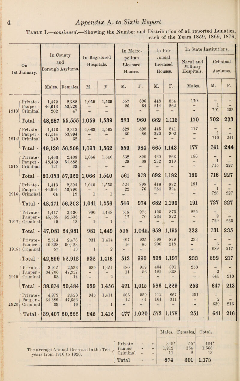 Table I,—continued.—Showing the Number and Distribution of all reported Lunatics,, each of the Years 1859, 1869, 1879,; i ‘ On 1st January. In County and Borough Asylums. Males. f Private - 1 Pauper - 1913( Criminal Total - t Private - 1 Pauper - 1914( Criminal ^Total • / Private - Pauper - 1916 Criminal Total - 1916( f Private - Pauper - Criminal Total * Private¬ ly an per - 1917 :' Criminal Total 1918 Private - Pauper - Criminal Total - Private Pauper 1919 Criminal Total Private -• I Pauper - 1920( Criminal 1,472 46,613 202 48,287 1,443 47,544 149 49,136 1,463 48,469 121 60,053 1,413 46,994 64 48,471 1,447 45,585 49 Females. 2,288 63,220 47 65,555 2,342 53,994 32 56,368 2,408 54,888 33 67,329 2,394 53,790 19 56,203 2,430 62,638 13 47,081 2,514 40,328 67 42,899 3,915 34,706 53 38,674 34,389 4,979 89 39 Total-139,407 50,225 54,981 2,476 50,423 13 52,912 2,583 47,937 14 50,484 2,523 47,686 16 1 In Metro- In Pro- In State Institutions. In Kegistered Hospitals. politan Licensed Houses. vincial Licensed Houses. Naval and Military Hospitals. Criminal ' ' Asylums. M. F. M. F. M. F. Males. M. 1,059 1,639 657 896 448 854 170 26 64 214 262 — 1 - — — — - — - - 701 233 1,059 1,639 683 960 662 1,116 170 702 233 ! i 1,063 1,562 529 898 445 841 177 - 1 30 86 220 302 — 1 _ f - - - - — - - 740 244 ! 1,063 1,562 559 984 665 1,143 177 741 244 1,066 1,540 532 890 460 863 186 — 29 88 232 319 — 1 ^ 3 - - - — - - - 715 227 5 « 1,066 1,540 661 978 692 1,182 186 716 227 1,040 1,555 524 898 448 872 191 — * V 22 76 234 324 - 1 1 1 — - — - - 726 227 i 1,041 1,556 646 974 682 1,196 191 727 227 980 1,448 518 975 425 873 222 — 17 70 234 322 - 2 _ I r 1 1 - - — - 729 235 j 981 1,449 535 1,045, 659 1,195 222 731 235 931 1,414 497 926 398 879 233 — t - 16 65 200 318 — 3 - 1 2 - - - - - 689 217 932 1,416 513 990 598 1,197 233 692 217 939 1,454 480 959 404 891 253 — ^ 1 _ 11 56 182 338 — 2 - 2 - - - - - 645 213 1 939 1,456 491 1,015 586 1,229 253 647 213 1 s 945 1,411 465 969 412 867 251 - _ _ 12 61 161 311 — 2 - 1 - - - - - 639 216 945 1,412 477 1,020 673 1,178 251 641 216 1 1 i U The average Annual Decrease in the Ten -rr^r.%,r, IDIH 4-/^ lOOn iJC dvc-xa-go iTALi j mtxi 1 years Irom 1910 to 1920. Males. F emales. Total. Private 349* 55* 404 Pauper 1,212 354 1,566 \ Criminal 11 2 13 . Total 874 301 1,175