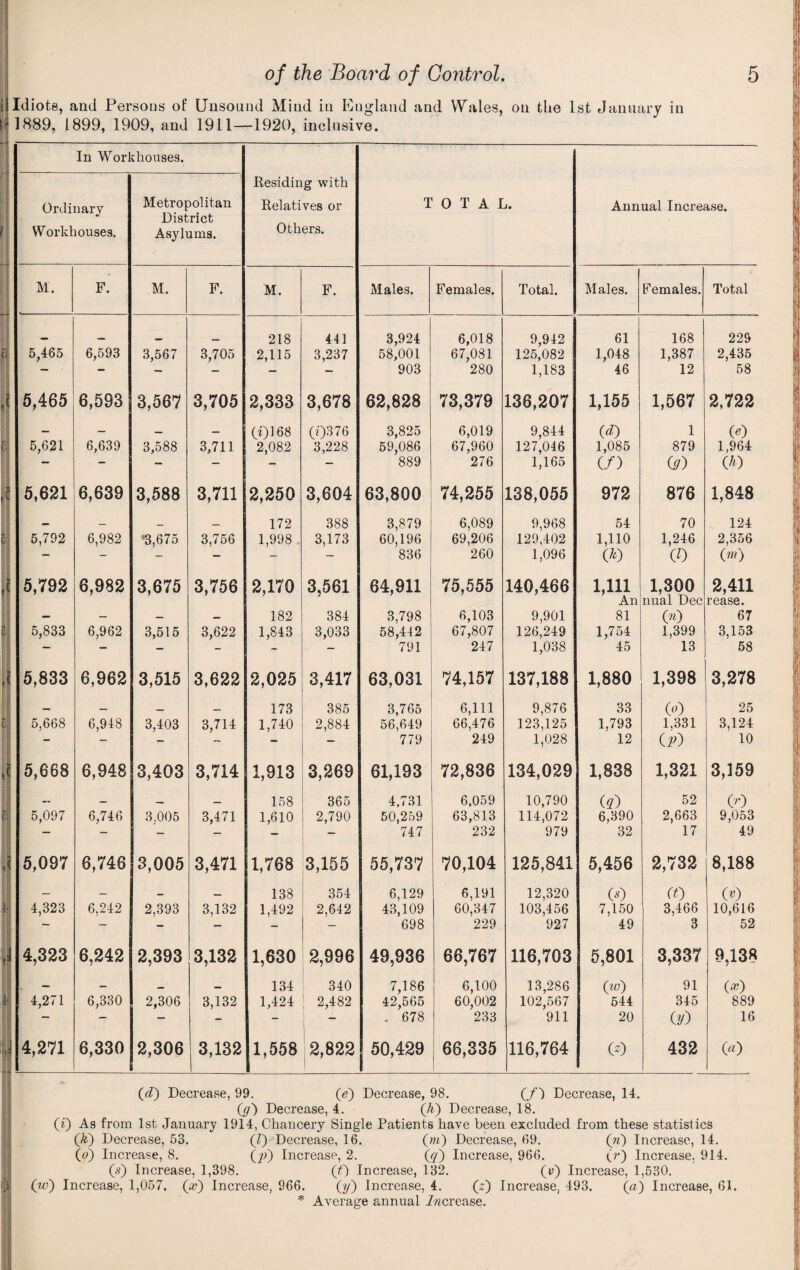 Idiots, and Persons of Unsound Mind in England and Wales, on the 1st January in iHBSQ, 1899, 1909, and 1911—1920, inclusive. In Workhouses. ! Ordinary Workhouses. Metropolitan District Asylums. Eesiding with Relatives or Others. I 0 T A L. Annual Increase. M. F. M. F. M. F. Males. Females. Total. Males. Females. Total 218 441 3,924 6,018 9,942 61 168 229 5,465 6,593 3,567 3,705 2,115 3,237 58,001 67,081 125,082 1,048 1,387 2,435 — - - - - - 903 280 1,183 46 12 58 5,465 6,593 3,567 3,705 2,333 3,678 62,828 73,379 136,207 1,155 1,567 2,722 — — — — (i)168 (0376 3,825 6,019 9,844 (d) 1 COi 5,621 6,639 3,588 3,711 2,082 3,228 59,086 67,960 127,046 1,085 (/) 879 1,964 — — - - - - 889 276 1,165 (d) (A) 5,621 6,639 3,588 3,711 2,250 3,604 63,800 74,255 138,055 972 876 1,848 •• — _ 172 388 3,879 6,089 9,968 54 70 124 5,792 6,982 *3,675 3,756 1,998 . 3,173 60,196 69,206 129,402 1,110 1,246 (0 2,356 - - - - - - 836 260 1,096 (A) (m) 5,792 6,982 3,675 3,756 2,170 3,561 64,911 75,555 140,466 1,111 An 1,300 nual Dec 2,411 rease. 1 — — — 182 384 3,798 6,103 9,901 81 (n) 67 5,833 6,962 3,515 3,622 1,843 3,033 58,442 67,807 126,249 1,754 1,399 3,153 — - - - - - 791 247 1,038 45 13 58 5,833 a 6,962 3,515 3,622 2,025 3,417 63,031 74,157 137,188 1,880 1,398 3,278 _ 173 385 3,765 6,111 9,876 33 (0) 25 5,668 6,948 3,403 3,714 1,740 2,884 56,649 66,476 123,125 1,793 1,331 3,124 1 - - - - 779 249 1,028 12 (P) 10 5,668 6,948 3,403 3,714 1,913 3,269 61,193 72,836 134,029 1,838 1,321 3,159 B 158 365 4,731 6,059 10,790 (^) 52 0-) 5,097 6,746 3.005 3,471 1,610 2,790 50,259 63,813 114,072 6,390 2,663 9,053 — - - — - — 747 232 979 32 17 49 5,097 6,746 3,005 3,471 1,768 3,155 55,737 70,104 125,841 5,456 2,732 8,188 — — ... 138 354 6,129 6,191 12,320 (^) CO (y) 4,323 6,242 2,393 3,132 1,492 2,642 43,109 60,347 103,456 7,150 3,466 10,616 - - - - - - 698 229 927 49 3 52 1 4,323 6,242 2,393 3,132 1,630 2,996 49,936 66,767 116,703 5,801 3,337 9,138 — — 134 340 7,186 6,100 13,286 (w) 91 (x) ' 4,271 6,330 2,306 3,132 1,424 2,482 42,565 60,002 102,567 544 345 889 — — - - - - . 678 233 911 20 Cy') 16 i 4,271 6,330 2,306 3,132 1,558 2,822 50,429 66,335 116,764 U) 432 (a) : {d') Decrease, 99. (e) Decrease, 98. (/) Decrease, 14. (^) Decrease, 4. (A) Decrease, 18. (0 As from 1st January 1914, Chancery Single Patients have been excluded from these statistics , j (A) Decrease, 53. (Z)-’Decrease, 16. (in') Decrease, 69. (ti) Increase, 14. I (o) Increase, 8. (p) Increase, 2. (^) Increase, 966. (r) Increase. 914. (s) Increase, 1,398. (f) Increase, 132. (y) Increase, 1,530. ;)| (ta) Increase, 1,057. (x) Increase, 966. (y) Increase, 4. (z) Increase, 493. (a) Increase, 61. I * Average annual A/zcrease. •I