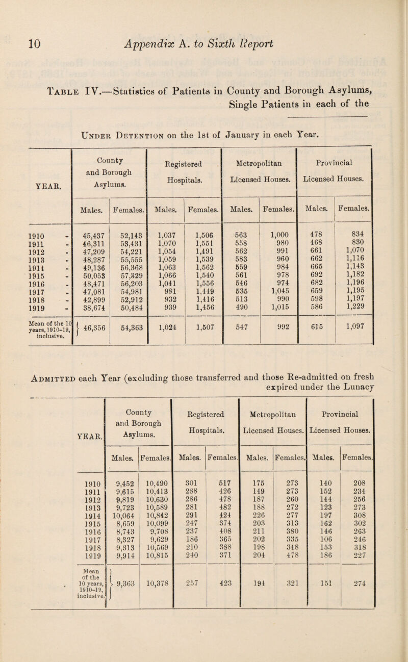 Table IV.—Statistics of Patients in County and Borough Asylums, Single Patients in each of the Under Detention on the 1st of January in each Year. YEAR. 1910 1911 1912 1913 1914 1915 1916 1917 1918 1919 County and Borough Asylums. Males. Mean of the 10 years, 1910-19, inclusive. 45,437 46,311 47,209 48,287 49,136 50,053 48,471 47,081 42,899 38,674 Females. 52,143 53,431 54,221 55,555 56,368 57,329 56,203 54,981 52,912 50,484 46,356 54,363 Registered Hospitals. Males. Females. 1,037 1,070 1,054 1,059 1,063 1,066 1,041 981 932 939 Metropolitan Licensed Houses. Males. 1,506 1,551 1,491 1.539 1,562 1.540 1,556 1.449 1,416 1,456 1,024 1,507 563 558 562 583 659 561 546 535 613 490 647 Females. 1,000 980 991 960 984 978 974 1,045 990 1,015 992 Provincial Licensed Houses. Males. 478 468 661 662 665 692 682 659 598 586 615 Females. 834 830 1,070 1,116 1,143 1,182 1.196 1,195 1.197 1,229 1,097 Admitted each Year (excluding those transferred and those Re-admitted on fresh expired under the Lunacy YEAR. County and Borough Asylums. Registered Hospitals. Metropolitan Licensed Houses. Provincial Licensed Houses. Males. Females. Males. Females. Males. Females. Males. Females. 1910 9,452 10,490 301 517 175 273 140 208 1911 9,615 10,413 288 426 149 273 152 234 1912 9,819 10,630 286 478 187 260 144 256 1913 9,723 10,589 281 482 188 272 123 273 1914 10,064 10,842 291 424 226 277 197 308 1915 8,659 10,099 247 374 203 313 162 302 1916 8,743 9,708 237 408 211 380 146 263 1917 8,327 9,629 186 365 202 335 106 246 1918 9,313 10,569 210 388 198 348 153 318 1919 9,914 10,815 240 371 204 478 186 227 Mean of the 10 years, y 9,363 10,378 257 423 194 321 151 274 1910-19, inclusive. )