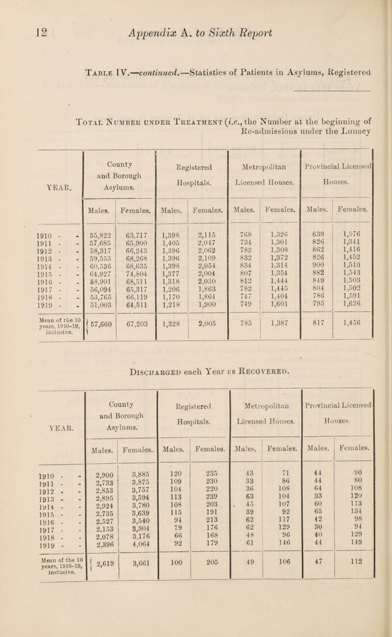 Table IV.—continued.—Statistics of Patieats in Asylums, Registered Total Number under Treatment (t.e., the Number at the beginning of Re-admissions under the Lunacy YEAR. County and Borough Asylums. Registered Hospitals. Metropolitan Licensed Houses. Provincial Liceused Houses. Males. Females. Males. Females. j Males. Females. ! ! Males. ! Females. j 1910 - 1911 - 1912 - 1918 - 1914 - 1915 - 1916 - 1917 - 1918 - 1919 - 55,822 57,685 58,317 59,553 60,536 64,927 58,901 56,094 53,765 51,003 63,717 65.900 66,243 68,268 68,635 74,804 68.511 65,317 66,119 64.511 1,398 1,405 1,396 1,396 1,398 1,377 1,318 1,206 1,170 1,218 2,115 2,047 2,062 2,109 2,054 2,004 2,030 1.863 1.864 1,900 768 734 782 832 834 807 812 782 747 749 1,326 1,301 1,308 1,372 1,314 1,354 1.444 1.445 1,404 1,601 639 826 862 826 900 882 849 804 786 795 1,076 1,-341 1,416 1,452 1,510 1,543 1,503 1,502 1,591 1,626 Mean of the 10 years, 1910-19, inclusive. 1 57,660 67,203 1,328 2,005 785 1,387 817 1,456 Discharged each Year as Recovered. YEAR. 1910 - 1911 - 1912 . 1913 - 1914 - 1915 - 1916 - 1917 - 1918 - 1919 - Mean of the 10 years, 1910-19, inclusive. County and Borough Asylums. Registered Hospitals. Metropolitan Licensed Houses. Provincial Licensed Houses. Males. 1 Females. Males. Females. Males. Females. Males. Females. 2,900 .3,885 120 235 43 71 44 90 2,733 3,875 109 230 33 86 44 80 2,853 3,757 104 220 36 108 64 108 2'895 3,594 113 239 63 104 33 120 2,924 3,780 108 203 . 45 107 60 113 2,735 3,639 115 191 39 92 65 134 2,527 3,540 94 213 62 117 42 98 2,153 3,304 79 176 62 129 30 94 2,078 3,176 66 168 48 96 40 129 2,396 4,064 92 179 61 146 44 149 [ 2,619 3,661 100 205 49 106 47 112