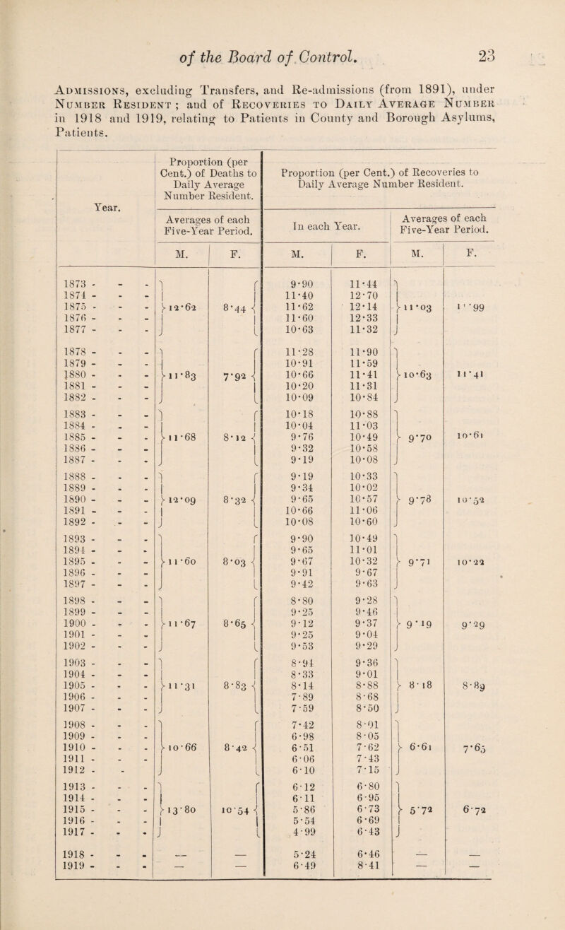 Admissions, excluding Transfers, and Re-adinissions (from 1891), under Number Resident; and of Recoveries to Daily Average Number in 1918 and 1919, relating to Patients in County and Borough Asylums, Patients. Year. 1873 1871 1875 1873 1877 1878 1879 1880 1881 1882 1883 1884 1885 1886 1887 1888 1889 1890 1891 1892 1893 1894 1895 1896 1897 1898 1899 1900 1901 1902 1903 1904 1905 1906 1907 1908 1909 1910 1911 1912 1913 1914 1915 1916 1917 1918 1919 Proportion (per Cent.) of Deaths to Daily Average Number Resident. Averages of each Five-Year Period. M. 1 I ^12*62 1 I A 1*83 1 I y 11-68 1 I A^-og I j ^!1‘ho J 1 A1-67 j 1 Ai-31 j 1 10*66 1 I A3’80 I J F. 8*44 ^ 7-92 8*12 8*32 ^ 8*03 ^ 8-65 ^ 8*83 ^ 8*42 ^ 10-54 Proportion (per Cent.) of Recoveries to Daily Average Number Resident. In each Year. Averages of each Five-Year Period. M. F. M. F. 9-90 11-44 1 11-40 12-70 11-62 12-14 A»’03 1' ’99 11-60 12-33 10-63 11-32 J 11-28 11-90 1 10-91 11-59 10-66 11-41 Ao-63 11*41 10-20 11-31 10-09 10-84 J 10-18 10-88 10-04 11-03 9-76 10-49 ^ 9*70 10 • 61 9-32 10-58 9-19 10-08 9-19 10-33 9-34 10-02 9*65 10-57 ^ 9’73 10*52 10-66 11-06 10-08 10-60 > 9-90 10-49 9-65 11-01 9-67 10-32 ^ 9*71 10-22 9-91 9-67 9-42 9-63 J 8-80 9-28 1 9-25 9-46 9-12 9-37 ^ 9 • 19 9‘29 9-25 9-04 9-53 9-29 J 8*94 9-36 8-33 9-01 8-14 8-88 8*i8 8*8g 7*89 8*68 7*59 8-50 J 7-42 8* 01 1 6-98 8*05 1 6*51 7*62 )> 6-61 7’65 6*06 7*43 j 6*10 7*15 612 6*80 1 6*11 6-95 1 5*86 6*73 5’72 6*72 5*54 6-69 1 4*99 6*43 J 5*24 6-46 —_ ■ 6*49 8*41 — —