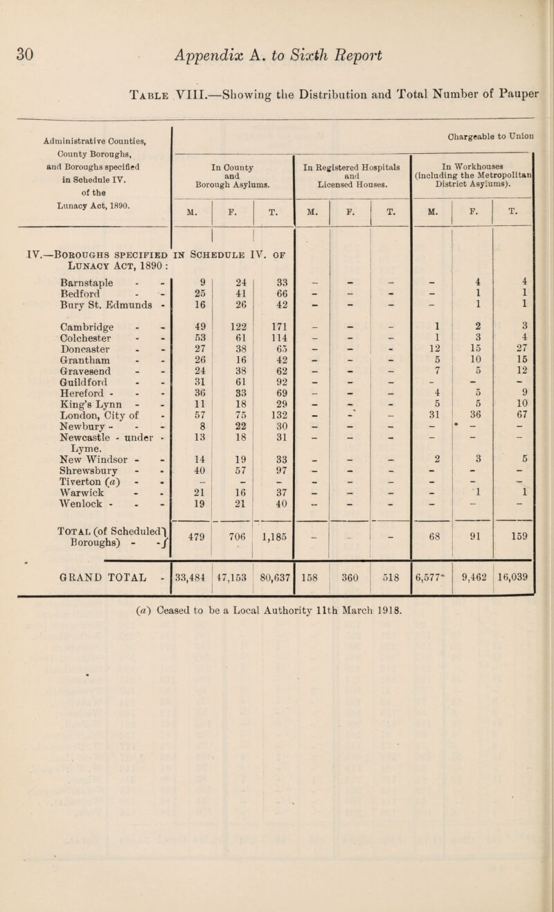 Table VIII.—Showing the Distribution and Total Number of Pauper Administrative Counties, Chargeable to Union County Boroughs, and Boroughs specified In County In Registered Hospitals In Workhouses in Schedule IV. and and (including the Metropolitan Borough Asylums. Licensed Houses. District Asylums). of the Lunacy Act, 1890. T. M. F. T. M. F. T. M. F. IV.—Boeouuhs specified IN Schedule IV. of Lunacy Act, 1890: Barnstaple - 9 24 33 — - - - 4 4 Bedford - 25 41 66 - - - - 1 1 Bury St. Edmunds - 16 26 42 — — — — 1 1 Cambridge 49 122 171 — — — 1 2 3 Colchester - 53 61 114 — - — 1 3 4 Doncaster 27 38 65 — — - 12 15 27 Grantham - 26 16 42 — — - 5 10 16 Gravesend - 24 38 62 — - — 7 5 12 Guildford - 31 61 92 — - — - - — Hereford - - 36 33 69 — — — 4 5 9 King’s Lynn - 11 18 29 - - - 5 5 10 London, City of - 57 75 132 — — 31 36 67 Newbury - - 8 22 30 — — — - • ^ - Newcastle - under - 13 18 31 — — - - - - Lyme. New Windsor - 14 19 33 2 3 5 Shrewsbury - 40 57 97 — - - - - - Tiverton (a) - — - — - - — - - — Warwick 21 16 37 — — — - 1 1 Wen lock - - 19 21 40 — — Total (of ScheduledI Boroughs) - -/ 479 706 1,185 — - 68 91 159 GRAND TOTAL - 33,484 47,153 80,637 158 360 518 6,577- 9,462 16,039 (d^) Ceased to be a Local Authority 11th March 1918.