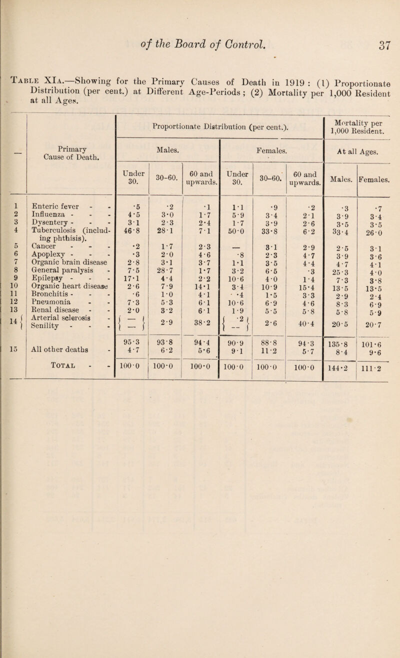 Table XIa.—Showing for the Primary Causes of Death in 1919 : (1) Proportionate Distribution (per cent.) at Different Age-Periods; (2) Mortality per 1,000 Resident at all Ages. Proportionate Distribution (per cent.). Mortality per 1,000 Kesident. Primary Males. Females. At all Ae-es. Cause of Death. • Under 60 and Under 60 and 30. 30-60. upwards. 30. 30-60. upwards. Males. Females. 1 Enteric fever •6 •2 •1 1*1 •9 -2 *3 -7 2 Influenza - 4-5 3-0 1*7 5 * 9 3*4 2-1 3*9 3*4 3 Dysentery ... 31 2-3 2-4 1*7 3*9 2-6 3-5 3*5 4 Tuberculosis (includ- 46-8 28-1 7*1 50*0 33-8 6*2 33-4 26*0 ing phthisis). 5 Cancer . _ . •2 1-7 2-3 3*1 2*9 2-5 3*1 6 Apoplexy ... •3 2-0 4*6 *8 2*3 4*7 3-9 3*6 7 Organic brain disease 2-8 3-1 3*7 1-1 3*5 4*4 4-7 4*1 8 General paralysis 7-5 28-7 1-7 3*2 6*5 *3 25-3 4-0 9 Epilepsy - 17-1 4-4 2*2 10*6 4*0 1*4 7-3 3*8 10 Organic heart disease 2-6 7-9 14*1 3*4 10*9 15-4 13-5 13-5 11 Bronchitis - - - •6 1-0 4*1 • -4 1-5 3*3 2*9 2*4 12 Pneumonia 7-3 5-3 6-1 10*6 6-9 4*6 8*3 6*9 13 Kenal disease 2-0 3 2 6*1 1*9 o o 5*8 5*8 5*9 Arterial sclerosis 1 — 1 14 < Senility ... 1 - ( 2-9 38*2 { - \ 2*6 40*4 20-5 20*7 95-3 93-8 94*4 90-9 88*8 94*3 135*8 101-6 15 All other deaths 4-7 6-2 6-6 9*1 11*2 5*7 8*4 9-6 Total 100-0 100*0 100-0 100*0 100-0 100*0 144-2 111*2