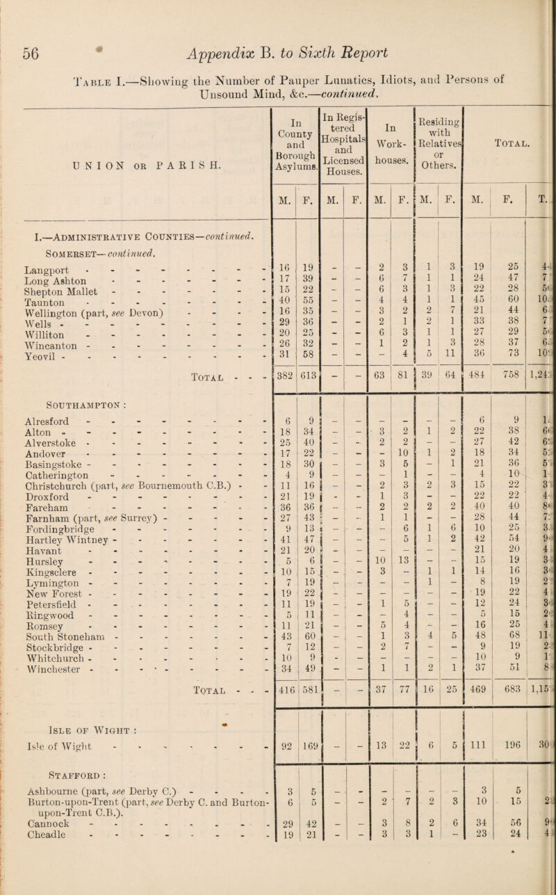 'I'able 1.—Showing the Number of Pauper Lunatics, Idiots, and Persons of Unsound Mind, &c.—continued, In County and In Regis¬ tered Hospitals and Licensed Houses. In Work- Residing with Relatives Total. UNION OR PARISH. Borough Asylums. houses. or Others. M. F. M. F. M. F. M. , F. M. i F. T. I.—Administrative continued. ; Somerset— continued. 1 Langport . - - - Long Ashton - - - 16 17 19 39 — 2 6 3 i 7 1 1 3 1 19 j 24 25 47 4-; 7. Shepton Mallet - - 1.5 22 - — 6 3 1 3 22 28 5(\ Taunton - - . . - - - 40 55 — - 4 4 1 1 45 60 lOi, Wellington (part, see Devon) Wells. - - - 16 29 35 36 3 2 2 1 2 2 7 1 21 33 , 44 38 6. 7 Williton _ - _ . • « • - 20 25 - - 6 3 1 1 27 29 O' Wincanton - . - - • • 26 32 - - 1 2 i 1 3 28 37 6. Yeovil. . - - 31 58 — — — 4 1 o~ 11 36 73 10: Total - - - 382 613 - - 63 81 39 64 484 758' 1,24: Southampton : Alresford _ . - - - - - 6 9 — — — — - 1 6 9 1. Alton o - - - - 18 34 — — ■ 3 2 1 2 22 38 6( Alverstoke . - - - _ - - 25 40 - - 2 2 - - 27 42 6! Andover .... - - - 17 22 — - - 10 1 2 18 34 5; Basingstoke - - - - - - - 18 30 - - 3 5 - 1 21 36 5' Catherington - . . - - - 4 9 - - - 1 - — 4 10 1 Christchurch (part, see Bournemouth C.B.) - - 11 16 i - - 2 3 2 3 15 22 31 Droxford _ - - - - - - 21 19 1 - - 1 3 - - 22 22 ^ 4- Fareham - - - - - - - 36 36 -- 2 2 2 2 40 40 8^ Farnham (part, see Surrey) - - - - 27 43 - 1 1 - - 28 44 7; Fordingbridge - - - 9 13 - - - 6 1 6 10 2o 3. Hartley Wintney - - - - 41 47 - - — o 1 2 42 54 9'' Havant . . » . - - - 21 20 - - - - — - 21 20 4 Hursley _ . - ^ • - - 5 6 - - 10 13 - - 15 19 3 Kingsclere . - - - - . - 10 15 - - 3 - 1 1 14 16 3' Lymington - - - - - - - 7 19 - - - - 1 - 8 19 2 New Forest - - - - - - - 19 22 - - - - — — 19 22 4 Peterstield - - • • - - 11 19 - - 1 5 - - 12 24 3't Ringwood - - - - - - - 5 11 - - 4 - - 5 lo 2'* Romsey . . - . - - - 11 21 - - 5 4 - — 16 25 4 South Stoneham - - - - 43 60 - - 1 3 4 5 48 68 11 Stockbridge . - . - - - - 7 12 - - 2 7 - - 9 19 2 Whitchurch . - • - 10 9 1 Winchester - - - • - - - - 34 49 — - 1 1 2 1 37 51 Total > - 416 581. ! - j 37 77 1 25 469 1 683 1,15 Isle of Wight : ! Isle of Wight > - - 92 169 - - 13 22 I ^ 5 Ill 196 30 Stafford: i Ashbourne (part, see Derby G.) - . • 3 5 — - — - - - 3 5 2'. Burton-upon-Trent (part, see Derby C. and Burton- 6 5 - - 2 ■ 7 2 3 10 15 upon-Trent C.B.). Cannock - . . . 29 42 3 8 2 6 34 56 9- Cheadle . - . _ - - - 19 21 - - 3 3 1 - 23 24 4