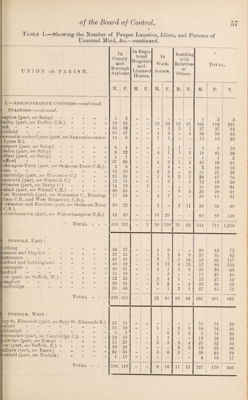 Table I.—Showing the Number of Pauper Lunatics, Idiots, and Persons of Unsound Mind, &c.—continued. U NM 0 N OR PARIS H. I.—Administrative continued. Stafford—continued. Irayton (part, t^ee Salop). )|udley (part, see Dndle}'- C.B.) - - - . i eek Richfield [i ewcastle-under-T.yme (part, i^^eNewcastle-under- [i Lyme B.). Newport (part, see Salop) - - - . iJ jisdon (part, see Salop). i lifnal (part, see Salop). : :afford P;oke-upon-Trent (part, see Stoke-on-Trent C.B.) - s one - - . . . . - . . -pourbridge (part, see Worcester C.) - riimworth (part, see Warwick C.) - . - ^:ttoxeter (part, see Derby C.)--.. ^'alsall (part, Walsall C.B.) - . . . fest Bromwich (part, see Worcester C., Birming- n ham C.B., and West Bromwich C.B.). Lolstanton and Burslem (part, see Stoke-on-Trent ij C.B.). i|olverhampton (part, see Wolverhampton C.B.) * Total - - - Suffolk, East : lything ijfosmere and Claydon ii'artismere - ‘^utford and Lothingland iomesgate - imford - - - _ ow (part, see Suffolk, W.) - I'angford - - . . h’oodbridge . - - _ Total Suffolk, West : |.iry St. Edmunds (part, see Bury St. Edmunds B.) )sford ildenhall ewraarket (part, .nee Cambridge C.) - I sbridge (part, see Essex) I ow (part, .see Suffolk, E.) \ idbury (part, see Essex) llietford (part, see Norfolk) Total In County and Borough Asylums. In Regis¬ tered Hospitals and Licensed Houses. In W ork- houses. Residing with Relatives or Others. Total. Iff. F. M. F. M. F. M. F. M. F. 1 T. 1 2 1 2 3 79 62 - - 13 33 13 21 105 116 221 36 33 - - - 3 1 1 37 37 74 3o 47 - - 1 8 - 4 36 59 95 12 9 — — 1 1 - - 13 10 23 4 4 - — — 1 1 _ 5 5 10 9 22 - - 4 1 1 2 14 25 39 1 1 - - - - - — 1 1 2 37 38 - - 4 9 1 2 42 49 91 2 6 - - - 4 - - 2 10 12 12 20 - - 2 2 — 3 14 25 39 25 34 - - 1 8 3 5 29 47 76 12 11 - - - 6 - 1 12 18 30 14 19 - 1 - - — — 14 20 34 30 25 - - - - 3 t> O 33 28 61 17 34 — — 3 7 - - 20 41 61 30 22 - 3 - 3 11 86 33 69 42 59 - 18 29 - - 60 88 148 455 521 - 1 58 130 31 62 544 714 1,258 26 37 4 6 30 43 73 23 25 - - 1 1 3 9 27 35 62 40 45 - - 7 7 5 13 52 65 117 48 68 ~ - 3 12 6 13 57 93 150 20 31 - - 2 1 3 6 25 38 63 15 19 - - - 6 - — 15 25 40 22 23 - - 2 4 1 — 25 27 52 20 24 - - 3 2 — 4 23 30 53 25 43 — — 1 2 1 ^ 27 45 72 239 315 - 22 40 20 46 281 401 682 15 14 . •• 15 u 29 13 19 - - 1 - 2 5 16 24 40 5 5 - - - 6 1 3 6 14 20 12 18 - - 1 1 — — 13 19 32 15 25 - - 3 3 3 4 21 32 53 10 20 - - - - 3 3 13 23 36 34 34 - - 3 6 2 — 39 40 79 4 13 — — — - - 4 13 17