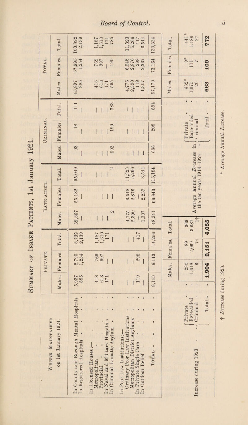 Summary of Insane Patients, 1st January 1924. o H 'A O « H P5 W H HH Ph PM ■4^ o H CO 0) a a; CO QJ r—I o3 Oi irT 05 C<J C<I GO lO 40 00^ 05 CO CM c5 o H CO 0) B a> CO O) P A h-l <1 f- !2i « p K cs 05 t>4 c5 ;3 P CJ 4-5 tn O O W 05 CO CO C-^I—^ CO cT iO GO 1—I !>. CO rH 40 -rtH 05 40 r-H 05 h- CO 05 05 40 CO CO 05 CO id' CO CO !—! T—I I-H t>- CO r-H OS 13 4-5 • r^ P4 m o f—H o3 4-5 p <u -P cc r4 CC S -*^ O *'—' fH Cu O w t: ^ a c3 ?> P.S O bi3 o CU O Oh P P 05 05 DO ?3 ■ W «!? tC '—I nb P5 oS 0) O S o .5 05 fH O 45> ^ .r-< (T) P C/J a. p 02 E3 !3.H pip M ^ cC cf ^ P CO CO (M CO CO 05^ t“H 40 40^ co'' 05 CO 4r^00^ cd' oT CO of 40 o 05 C^CO cs o CO 1—I 00 05 oq 05 cc a o • rH -4-P OQ a CO a c3 Jzi o CO p „ O ■■a ^ P c« .15 4-5 00 Ch c o HH O C5 (U •1-4 i 441 cc 05 Q 5 p c3 eS P o P? o ^ Ph O P a 35 -P cd CZ2 05 O ' o o O p IH 05 t> 4-5 _ s p ^04 0 p p . (M 05 t- O rH lO CO CD rH rH 05 CO 00 rH l> CO (M CD t-h rH CO OO I-H f-H ID rH t- CO (M -4+1 O CO o co (cl' rH rH )-H 4o CO o EH o rH CO i-H r-i 02 p2 40 ^ 05 o CD CD CO •rH 05 40 CO 05 05 rtS CO CD 05 (M tr 05 1 rH 40 CO <M r-i a t-’ rH 1 cd’ C<) co 05 IC tr ta or* <v 40 OO CO rH 40 40 O 05 o 05 CO rr rH l^r• 05 (>• 05 rH O h-» CO CO rH 1C rH 40 t- CO rH CO rr c3 40 rH C<i rH t- l:^ rH 40 t-H CO -H CO 05 I 1 1 1 1 1 1 i CO o 1 1 1 1 ' 1 1 i H CO o CO f H rH 05 o cJ a 1 I 1 1 rH 1 I 1 1 (M (1) &H CO CO CD <D 05 05 CO t ( 1 1 1 1 40 1 1 1 1 CD 1 1 1 1 1 1 1 Hf; ■HH CO 40 CO '4' CO^ co CO 00 hH CO 40 (N CO t-H r-5 co CO r-4 co p ■<f ■'H O H cC 45) o Eh cn 05 13 P m 05 13 * rH 1C l>- GO (M I—I N t- t- 05 rH !>• rH rH 109 * D1 40 O CO Hr csl -H4 rH 663 p3 -2 ‘S fl a • rH »pH ?H ?H Ph pH O 05 CC c3 O H 1-H 05 cC P P P <1 05 o3 P 4.4 P 05 05 b0 45l 2 a 05 -Hj -M H— 05 rH CD CO CO' CD^ U) U5 o o H CO iX c3 p H— 05 05 tr 00 CD H U5 p 05 &H D) CO <v O 00 CD 00 r-l cq to O c3 § rH 0) €\ H • 1 1 1 1 1 1 p _ c3 -2’a p Si a ’a ’C Ph PP O H CO OJ 05 ?y) P • 1-^ u p 05 05 CC 05 fH o p f ^Decrease during 1923, * Average Annual J/icrease.