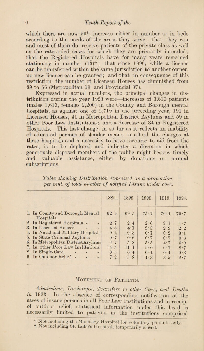 which there are now 96*, increase either in number or in beds according to the needs of the areas they serve; that they can and most of them do receive patients of the private class as well as the rate-aided cases for which they are primarily intended; that the Registered Hospitals have for many years remained stationary in number (13)t; that since 1890, while a licence can be transferred within the same jurisdiction to another owner, no new licence can be granted; and that in consequence of this restriction the number of Licensed Houses has diminished from 89 to 56 (Metropolitan 19 and Provincial 37). Expressed in actual numbers, the principal changes in dis¬ tribution during the year 1923 were—increases of 3,813 patients (males 1,613, females 2,200) in the County and Borough mental hospitals, as against one of 2,719 in the preceding year, 191 in Licensed Houses, 41 in Metropolitan District Asylums and 59 in other Poor Law Institutions; and a decrease of 34 in Registered Hospitals. This last change, in so far as it reflects an inability of educated persons of slender means to afford the charges at these hospitals and a necessity to have recourse to aid from the rates, is to be deplored and indicates a direction in which generously disposed members of the public might bestow timely and valuable assistance, either by donations or annual subscriptions. Table showing Distribution expressed as a proportion per cent, of total number of notified Insane under care. 1889. 1899. 1909. 1919. 1924. 1. In County and Borough Mental 62 • 5 69-5 75-7 76-4 79-7 Hospitals. 2. In Registered Hospitals - 2-7 2-'4 2-0 2-1 1-7 3. In Licensed Houses 4-8 4-1 2-3 2-9 2-2 4. In Naval and Military Hospitals 0*4 0-3 0-1 0-2 0-1 5. In State Criminal Asylums 0-7 0-6 0-7 0-7 0-6 6. In Metropolitan District Asylums 6-7 5-8 5 • 5 4-7 4-0 7, In other Poor Law Institutions 14-5 11-1 9-0 9-1 8-7 8. In Single-Care . . _ 0 • 5 0-4 0-4 0-4 0-3 9. In Outdoor Relief - 7-2 5*8 4-3 3-5 2-7 Movement of Patients. Admissions, Discharges, Transfers to other Care, and Deaths in 1923.—In the absence of corresponding notiflcation of the cases of insane persons in all Poor Law Institutions and in receipt of outdoor relief, statistical information under this head is necessarily limited to patients in the institutions comprised * Not including the Maudsley Hosj^ital for voluntary patients only. f Not including St. Luke’s Hospital, temporarilj^ closed.