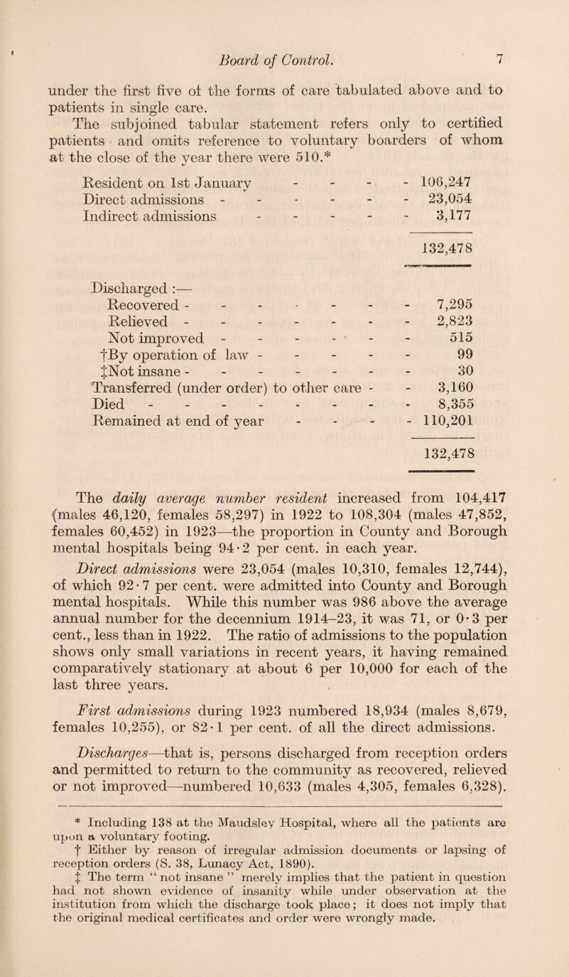 under the first five of the forms of care tabulated above and to patients in single care. The subjoined tabular statement refers only to certified patients and omits reference to voluntary boarders of whom at the close of the year there were 510.* Resident on 1st January _ . - - 106,247 Direct admissions ------ 23,054 Indirect admissions - - - - - 3,177 132,478 Discharged :— Recovered - Relieved - - - Not improved - fBy operation of law - JNot insane - - - Transferred (under order) to Died - - - - Remained at end of jear 7,295 2,823 515 99 30 other care - - 3,160 8,355 - 110,201 132,478 The daily average number resident increased from 104,417 (males 46,120, females 58,297) in 1922 to 108,304 (males 47,852, females 60,452) in 1923—the proportion in County and Borough mental hospitals being 94-2 per cent, in each year. Direct admissions were 23,054 (males 10,310, females 12,744), of which 92-7 per cent, were admitted into County and Borough mental hospitals. While this number was 986 above the average annual number for the decennium 1914-23, it was 71, or 0*3 per cent., less than in 1922. The ratio of admissions to the population shows only small variations in recent years, it having remained comparatively stationary at about 6 per 10,000 for each of the last three years. First admissions during 1923 numbered 18,934 (males 8,679, females 10,255), or 82*1 per cent, of all the direct admissions. Discharges—that is, persons discharged from reception orders and permitted to return to the community as recovered, relieved or not improved—numbered 10,633 (males 4,305, females 6,328). * Including 138 at the Maudsiey Hospital, where all the pati(ints are upon a voluntary footing. t Either by reason of irregular admission documents or lapsing of reception orders (S. 38, Lunacy Act, 1890). f The term “ not insane ” merely implies that the patient in question had not shown evidence of insanity while under observation at the institution from which the discharge took place; it does not imply that the original medical certificates and order were wrongly made.