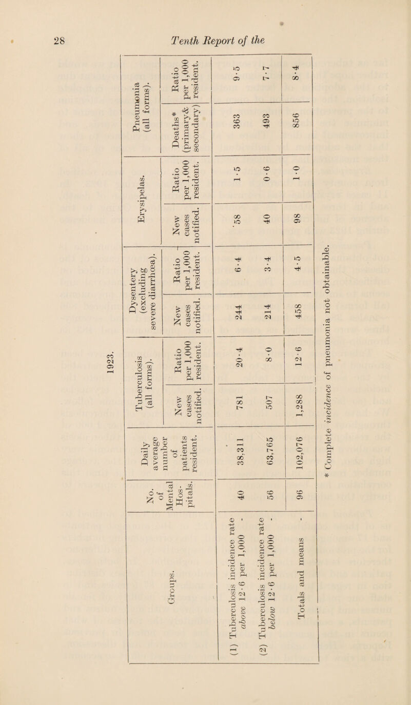 1923. Pneumonia (all forms). Ratio per 1,000 resident. lO • • Deaths* (primary& secondary) 363 493 856 Erysipelas. Ratio per 1,000 resident. 1-5 0-6 0-T New cases notified. '58 40 98 Dysentery (excluding severe diarrhoea). Ratio - per 1,000 resident. 6-4 3-4 New cases notified. 244 214 458 Tuberculosis (all forms). Ratio per 1,000 resident. 20*4 8-0 12-6 New cases notified. 781 507 1,288 Daily average number of patients resident. • 1 38,311 63,765 102,076 No. of Mental Hos¬ pitals. 40 56 96 © • o 1 ■4^ U o o 5h #\ © ' © © <D '© © ©1 • r-H • ^ • • ^ • m C<I O i § 3 o § ;h © o rQ © © rO H Complete incidence of pneumonia not obtainable.