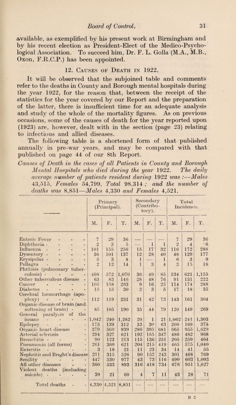 available, as exemplified by his present work at Birmingham and by his recent election as President-Elect of the Medico-Psycho¬ logical Association. To succeed him, Dr. F. L. Golla (M.A., M.B., Oxon, F.R.C.P.) has been appointed. 12. Causes of Death in 1922. It will be observed that the subjoined table and comments refer to the deaths in County and Borough mental hospitals during the year 1922, for the reason that, between the receipt of the statistics for the year covered by our Report and the preparation of the latter, there is insufficient time for an adequate analysis and study of the whole of the mortality figures. As on previous occasions, some of the causes of death for the year reported upon (1923) are, however, dealt with in the section (page 23) relating to infectious and allied diseases. The following table is a shortened form of that published annually in pre-war years, and may be compared with that published on page 44 of our 8th Report. Causes of Death in the cases of all Patients in County and Borough Mental Hospitals who died during the year 1922. The daily average number of patients resident during 1922 was :—Males 43,515, Females 54,799, Total 98,314 ; and the number of deaths was 8,851—Males 4,330 and Females 4,521. Primary (Principal). Secondary (Contribu¬ tory). Total Incidence. 1 M. F. 1 T. M. F. T. M. F. T. Enteric Fever - . - 7 29 36 7 29 36 Diphtheria .... 2 3 5 —■ 1 1 2 4 •6 Influenza - - - . 101 155 256 15 17 32 116 172 288 Dysentery - . - - 36 101 137 12 28 40 48 129 177 Erysipelas - - - - 5 3 8 1 — 1 6 3 9 Pellagra .... o 12 14 1 3 4 3 15 18 Phthisis (pulmonary tuber¬ culosis) - ... 498 572 1 1,070 36 49 85 534 621 1,155 Other tuberculous disease - 63 83 146 28 48 76 91 131 222 Cancer .... lOo 158 263 9 16 25 114 174 288 Diabetes .... 15 15 30 2 3 5 17 18 35 Cerebral haemorrhage (apo¬ plexy) ... - 112 119 231 31 42 73 143 161 304 Organic disease of brain (and softenins of brain) - 85 105 190 35 44 79 120 149 269 General paralyisis of the insane .... 1,042 240 1,282 20 1 21 1,062 241 1,303 Epilepsy 173 139 312 33 30 63 206 169 375 Organic heart disease 379 560 939 286 395 681 665 955 1,620 Arterial sclerosis 294 327 621 192 155 347 486 482 968 Bronchitis - 90 123 213 115 136 215 251 205 259 464 Pneumonia, (all forms) 261 360 621 204 419 465 575 1,040 Enteritis 3 18 21 11 23 34 14 41 55 Nephritis and Bright’s disease 211 315 526 90 153 243 301 468 769 Senility .... 447 530 977 43 73 116 490 603 1,093 All other diseases 360 533 893 316 418 734 676 951 1,627 Violent deaths (including suicide) .... 39 21 60 4 7 11 43 28 71 Total deaths 4,330 4,521 8,851 —• —• - — — 1