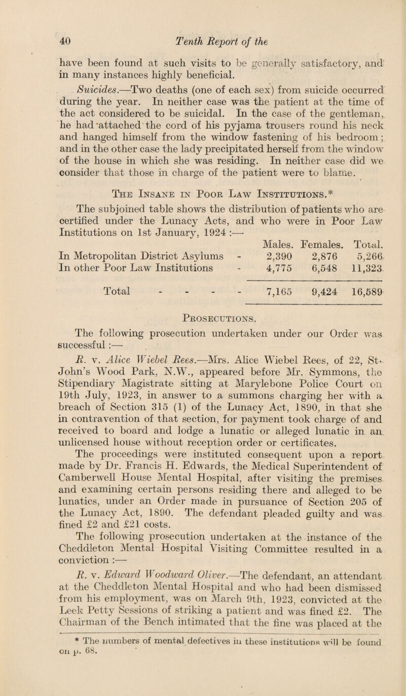 have been found at such visits to be generally satisfactory, and’ in many instances highly beneficial. Suicides.—Two deaths (one of each sex) from suicide occurred during the year. In neither case was the patient at the time of the act considered to be suicidal. In the case of the gentleman, he had’attached the cord of his pyjama trousers round his neck and hanged himself from the window fastening of his bedroom; and in the other case the lady precipitated herseK from the window of the house in which she was residing. In neither case did we consider that those in charge of the patient were to blame. The Insane in Poor Law Institutions.* The subjoined table shows the distribution of patients who are certified under the Lunacy Acts, and who were in Poor Lav/ Institutions on 1st January, 1924 :—• Males. Females. Total. In Metropolitan District Asylums 2,390 2,876 5,266 In other Poor Law Institutions 4,775 6,548 11,323 Total - - - _ 7,165 9,424 16,589 Prosecutions. The following prosecution undertaken under our Order was successful:— R. V. Alice Wiebel Rees.—^IVIrs. Alice Wiebel Rees, of 22, St- John’s Wood Park, N.W., appeared before Mr. Symmons, the Stipendiary Magistrate sitting at Marylebone Police Court on 19th July, 1923, in answer to a summons charging her with a breach of Section 315 (1) of the Lunacy Act, 1890, in that she in contravention of that section, for payment took charge of and received to board and lodge a lunatic or alleged lunatic in an unlicensed house without reception order or certificates. The proceedings were instituted consequent upon a report made by Dr. Francis H. Edwards, the Medical Superintendent of Camberwell House Mental Hospital, after visiting the premises and examining certain persons residing there and alleged to be lunatics, under an Order made in pursuance of Section 205 of the Lunacy Act, 1890. The defendant pleaded guilty and v’^as fined £2 and £21 costs. The following prosecution undertaken at the instance of the Cheddleton Mental Hospital Visiting Committee resulted in a conviction :— R. V. Edward Woodward Oliver.—The defendant, an attendant at the Cheddleton Mental Hospital and who had been dismissed from his employment, was on March 9th, 1923, convicted at the Leek Petty Sessions of striking a patient and was fined £2. The Chairman of the Bench intimated that the fine was placed at the * The inimbers of mental defectives in these institutions wOl be found on p. 68.