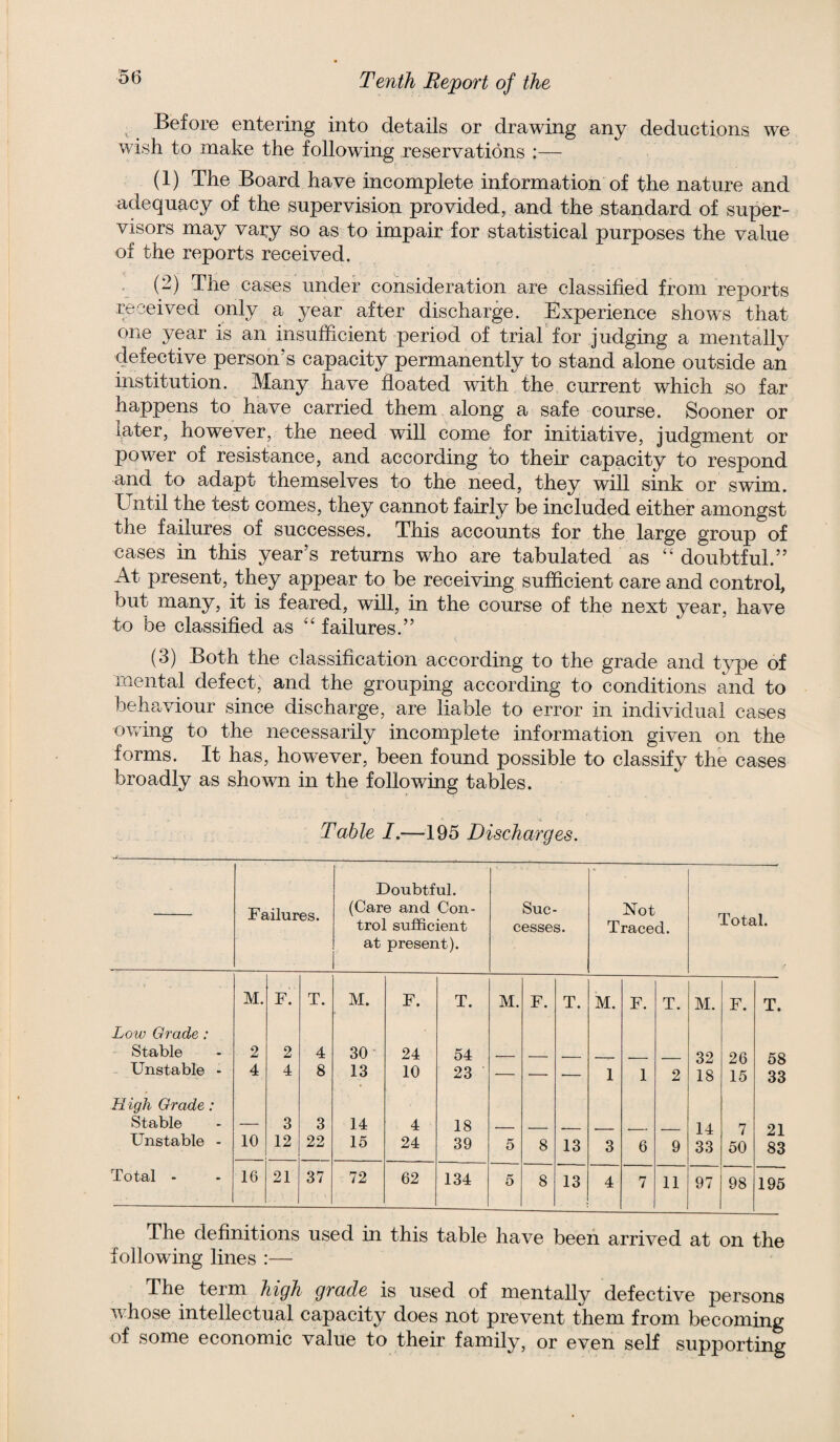 Before entering into details or drawing any deductions we wish to make the following reservations (1) The Board have incomplete information of the nature and adequacy of the supervision provided, and the standard of super¬ visors may vary so as to impair for statistical purposes the value of the reports received. . (2) The cases under consideration are classified from reports received only a year after discharge. Experience shows that one year is an insufficient period of triah for judging a mentally defective person’s capacity permanently to stand alone outside an institution. Many have floated with the current which so far happens to have carried them along a safe course. Sooner or later, however, the need will come for initiative, judgment or power of resistance, and according to their capacity to respond and to adapt themselves to the need, they will sink or swim. Until the test comes, they cannot fairly be included either amongst the failures of successes. This accounts for the large group of cases in this year’s returns who are tabulated as “ doubtful.” At present, they appear to be receiving sufficient care and control, but many, it is feared, will, in the course of the next year, have to be classified as failures.” i; (3) Both the classification according to the grade and type of mental defect, and the grouping according to conditions and to beha^viour since discharge, are liable to error in individual cases owing to the necessarily incomplete information given on the forms. It has, however, been found possible to classify the cases broadly as shown in the following tables. Table /.—195 Discharges. Failures. Doubtful. (Care and Con¬ trol sufficient at present). Suc¬ cesses. Not Traced. Total. M. F. T. M. F. T. M. F. T. M. F. T. M. F. T. Low Grade: Stable 2 2 4 30 24 54 _ _ - _ 32 26 58 Unstable - 4 4 8 13 10 23 — — — 1 1 2 18 15 33 High Grade: Stable — 3 3 14 4 18 — - 14 7 21 Unstable - 10 12 22 15 24 39 5 8 13 3 6 9 33 50 83 Total - 16 21 37 72 62 134 5 8 13 4 7 11 97 98 195 The definitions used in this table have been arrived at on the following lines :— The term high grade is used of mentally defective persons whose intellectual capacity does not prevent them from becoming of some economic value to their family, or even self supporting