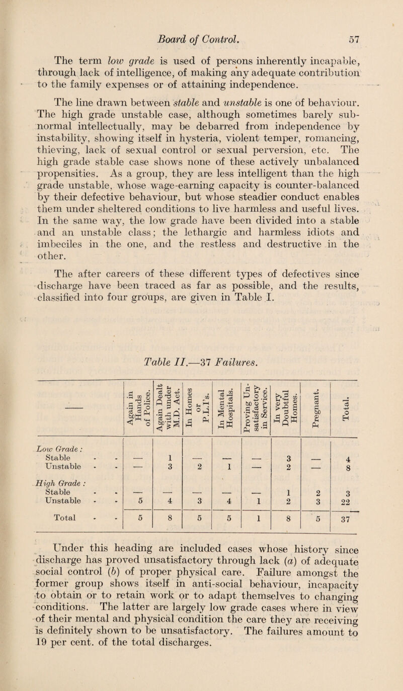 The term low grade is used of persons inherently incapable, through lack of intelligence, of making any adequate contribution to the family expenses or of attaining independence. The line drawn between stable and unstable is one of behaviour. The high grade unstable case, although sometimes barely sub¬ normal intellectually, may be debarred from independence by instability, showing itself in hysteria, violent temper, romancing, thieving, lack of sexual control or sexual perversion, etc. The high grade stable case shows none of these actively unbalanced propensities. As a group, they are less intelligent than the high grade unstable, whose wage-earning capacity is counter-balanced by their defective behaviour, but whose steadier conduct enables them under sheltered conditions to live harmless and useful lives. In the same way, the low grade have been divided into a stable and an unstable class; the lethargic and harmless idiots and imbeciles in the one, and the restless and destructive in the other. The after careers of these different types of defectives since discharge have been traced as far as possible, and the results, classified into four groups, are given in Table I. Table II.—37 Failures. Again in Hands of Police. Again Dealt with under M.D. Act. In Homes or P.L.I’s. In Mental Hospitals. Proving Un¬ satisfactory in Service. In very Doubtful Homes. Pregnant. Total. Low Grade: Stable — 1 — — 3 -■ 4 Unstable -— 3 2 1 — 2 — 8 High Grade : • Stable — — — — — 1 2 3 Unstable 5 4 3 4 1 2 3 22 Total 5 8 5 5 1 8 5 37 Under this heading are included cases whose history since discharge has proved unsatisfactory through lack (a) of adequate social control (6) of proper physical care. Failure amongst the former group shows itself in anti-social behaviour, incapacity to obtain or to retain work or to adapt themselves to changing 'conditions. The latter are largely low grade cases where in view of their mental and physical condition the care they are receiving is definitely shown to be unsatisfactory. The failures amount to 19 per cent, of the total discharges.