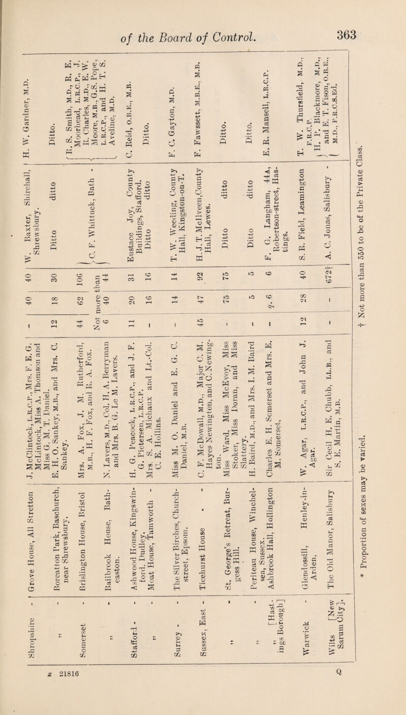 Shirehal], I H. W. Gardner, m,d . - . o • fi P5 ^ O ^ p4 q5' P <! s d p d O) fH o o 4J P P c o -+-J o p M S d <D CO OS p p p d d d O) CO I—( l< <u qd CO p P3 o PS o cJ » b ^ d 0 6 P P P pH p‘ H d M o CO P P , cC P d d d d P b QJ r-l P x: k: CO c; P 2 P -tj c3 P P O 1 *3 -*P b . b P b Cou: itford, ditto b ■ 0 s 0 ? 9 b 0 CO f-H ditto ditto O c« O .V f-5 CO ^ to C <D - O P - Cj 4J CO 3 P P R CO p be '-' C3 ce P <D . OS CO O) P ^ o p p o pp • i-H P a ' f-H P O o CO o 00 CCJ «£> b p C3 ^ 4J- P r-, CP ■rH CO (N Oi 10 »o CO o CM CO t- »o t- lO CO CM (M O CO p IlO C3 p b p _ p s c/3 a tH O p <» Pi 2 o O cc p . c3 o U-l f-< X c m WH P=H P d o o o S P s § P • a CO P ^ CO . c p • p b C3 a . P o’^ PP fH S lb M P b o o o b b P d S b « a 'o b§ p .d • ^ p . . . o p p- p rp b >—1 _QS 'b b d P a3 b CO p .;2 P be b d ^ os gp . ,-5 b O P P b r b 0 p • »-H f=H ^ - Of/ b -p o « PP as CO . • ^ m P . CO CO CO CO • f-H 'r-H PP c b t> b P F=Ci b r-H co5 C/} M w 0) p <x O ^ip( s 7b b b d p 05 ^-1 73 b b -u) CD CO ;-< a CD m “ ai O} b P 0 J3 as Fi 0 -s > 1 rC -tJ 1 b • fH 1 1 b3 0 rH OQ CC > rin rH 1—' m CO do 4-3 rH Hh w 0 CC P C 0 0 C3 •- • rH b .b CD CO b 0/2 b aT . 73 (D rH cT is P P b C~) as 1 1 rH c/2 r*. r . H— as dn b p P r-^ 0 xn w P 0 MH <1; p; Ct CU ba Cg 0) 0 bo • rH xn 0 0 CC c6 73 0 rH 0 f-* C P +3 ' b rH > f “H S 0 0 rH M • rH 'b Q 0 ^ r~j 0 cs CQ P H a c CO Cb P OS f-< 02 OS 00 b o p -D> SO as V I f-i b 4J b os CD P CO as b£p as CO ^ CD . be OS p o b o oc b CC § id 3 P d bP O Cv _0 -u? O) a; r p CD ifl Ou O ?—I ^ r*] 73 cc M K*% 0 :; 0 02 0 b rH fH tZ2 fTd b P d' os c/j CO b cc OC ■n b P O 1_I fM o p CO OC ■< cn P b mh ji) b as 5 as b >_i P bc T 9 ^ c3 o . ^ cc I—f • CD CO be W o p b o -M bo b • f-H b b os p tT f—H os • f-H P P d >> b P CO • f~4 c3 cc c/T b b o Ho d -d o CM ID cSO c-a CM b Db o 7j C b b d d b cb bd bs b 5 b r—H iO 0 0 tp.. fp -+P c5 CD as o as os <1 r—H C5 r—’ ksrH FP as f—( Cj !> I—I as t>, CO 2 p b c/2 Q Proportion of sexes may be varied. t than 550 to be of the Private Class.