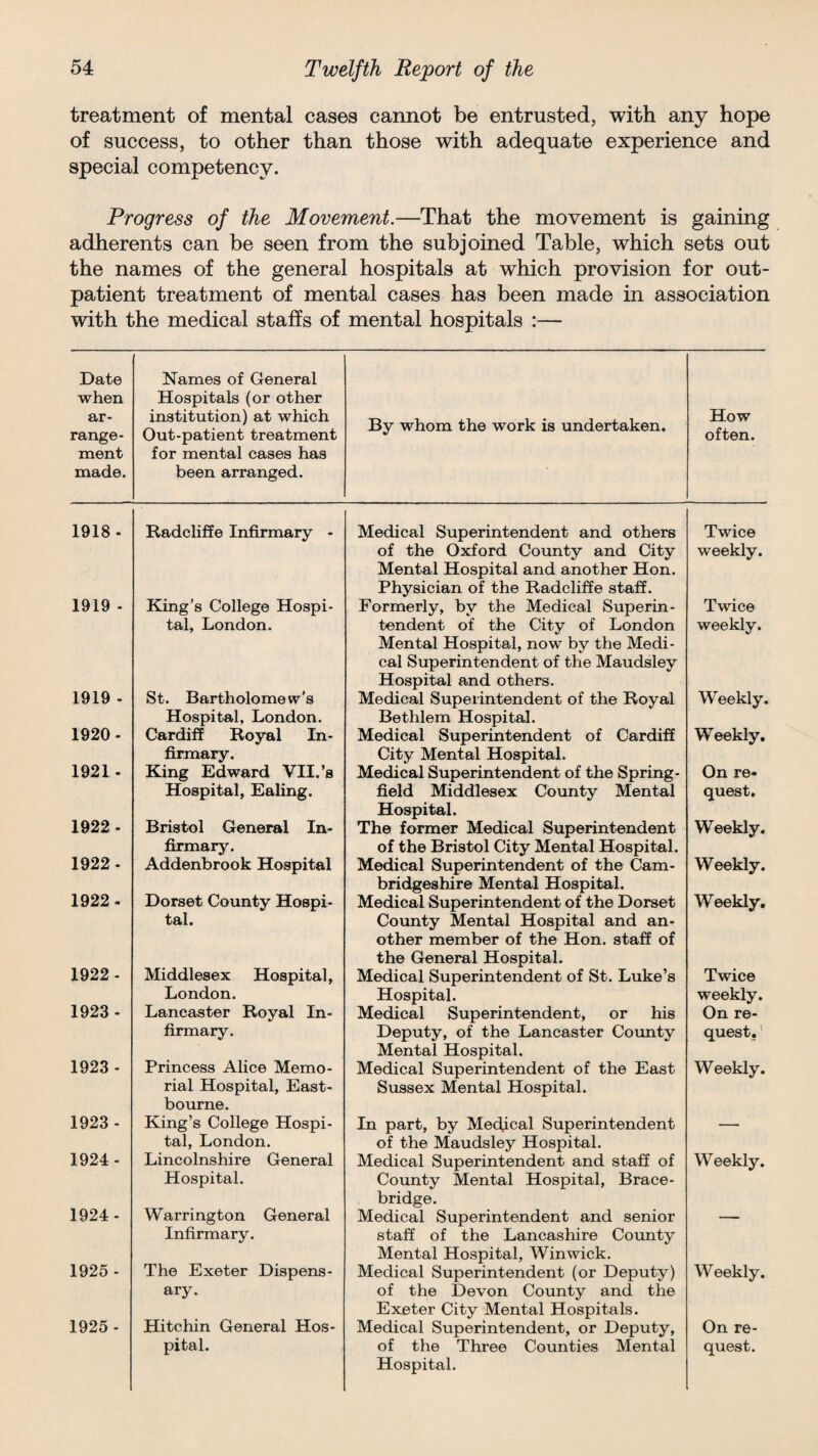 treatment of mental cases cannot be entrusted, with any hope of success, to other than those with adequate experience and special competency. Progress of the Movement.—That the movement is gaining adherents can be seen from the subjoined Table, which sets out the names of the general hospitals at which provision for out¬ patient treatment of mental cases has been made in association with the medical staffs of mental hospitals :— Date when ar¬ range¬ ment made. Names of General Hospitals (or other institution) at which Out-patient treatment for mental cases has been arranged. By whom the work is undertaken. How often. 1918- Radcliffe Infirmary - Medical Superintendent and others of the Oxford County and City Mental Hospital and another Hon. Physician of the Radcliffe staff. Twice weekly. 1919 - King’s College Hospi- Formerly, by the Medical Superin- Twice tal, London. tendent of the City of London Mental Hospital, now by the Medi¬ cal Superintendent of the Maudsley Hospital and others. weekly. 1919 - St. Bartholomew’s Hospital, London. Medical Superintendent of the Royal Bethlem Hospital. Weekly. 1920- Cardiff Royal In¬ firmary. Medical Superintendent of Cardiff City Mental Hospital. Weekly, 1921 - King Edward VII.’s Medical Superintendent of the Spring- On re* Hospital, Ealing. field Middlesex County Mental Hospital. quest. 1922- Bristol General In¬ firmary. The former Medical Superintendent of the Bristol City Mental Hospital. Weekly. 1922 - Addenbrook Hospital Medical Superintendent of the Cam¬ bridgeshire Mental Hospital. Weekly. 1922- Dorset County Hospi¬ tal. Medical Superintendent of the Dorset County Mental Hospital and an¬ other member of the Hon. staff of the General Hospital. Weekly, 1922- Middlesex Hospital, Medical Superintendent of St. Luke’s Twice London. Hospital. weekly. 1923- Lancaster Royal In- Medical Superintendent, or his On re- firmary. Deputy, of the Lancaster County Mental Hospital. quest.' 1923- Princess Alice Memo¬ rial Hospital, East¬ bourne. Medical Superintendent of the East Sussex Mental Hospital. Weekly. 1923 - King’s College Hospi¬ tal, London. In part, by Metrical Superintendent of the Maudsley Hospital. — 1924- Lincolnshire General Hospital. Medical Superintendent and staff of County Mental Hospital, Brace- bridge. Weekly. 1924- Warrington General Infirmary. Medical Superintendent and senior staff of the Lancashire County Mental Hospital, Winwick. 1925 - The Exeter Dispens¬ ary. Medical Superintendent (or Deputy) of the Devon County and the Exeter City Mental Hospitals. W eekly. 1925 - Plitchin General Hos- Medical Superintendent, or Deputy, On re- pital. of the Three Counties Mental Hospital. quest.