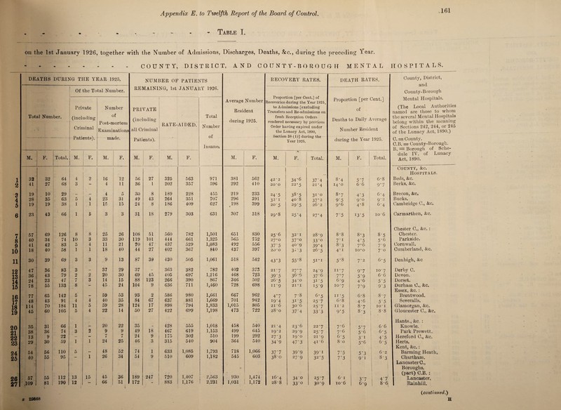 - Table I. on the 1st January 1926, together with the Number of Admissions, Discharges, Deaths, &c., during the preceding Year. .COUNTY, DISTRICT, AND COUNTY- BOROUGH MENTAL HOSPITALS. DEATHS DURING THE YEAR 1925. NUMBER OF PATIENTS RECOVERY RATES. DEATH RATES. County, District, and Of the Total Number. REMAINING, 1st JANUARY 1926. County-Borough Average Number rroporuon [per ueut.j or Recoveries during the Year 1925, Proportion [per Cent.] Mental Hospitals. Private Number PRIVATE to Admissions [excluding of (The Local Authorities resident Transfers and Re-admissions on named are those to whom Total Number. (including Criminal of Post-mortem Examinations (including all Criminal RATE-AIDED. Total Number during 1925. fresh Reception Orders rendered necessary by previous Order having expired under the Lunacy Act, 1890, Deaths to Daily Average Number Resident the several Mental Hospitals belong within the meaning of Sections 242, 244, or 245 of the Lunacy Act, 1890.) r» * • made. of Section 38 (1)1 dun no- the raueuis j. Patients). Year 1925. during the Year 1925. C. = County. Insane. C.B. = County-Borough. B. = Borough of Sche- M. ‘ \ 7 dule IV. of Lunacy M. F. Total. M. 1 F. M. F. M. F. M. F. F. M. F. Total. M. F. Total. I Act, 1890. 1 County, Ac. Hospitals. 1 32 32 64 4 2 16 12 56 27 325 563 971 381 562 42 • 2 34*6 37‘4 8*4 5*7 6-8 Beds, Ac. 2 41 27 68 3 — 4 11 36 1 202 357 596 292 410 20-o 22*5 21*4 i4#o 66 9*7 Berks, Ac. 3 19 10 29 — — 4 5 30 8 189 228 455 219 233 24'5 38-5 31 8*7 4*3 6*4 Brecon, Ac, 4 28 35 63 5 4 23 31 49 43 264 351 707 296 391 32-1 40'8 37*2 9'5 9-0 9*2 Bucks. 5 19 19 38 1 1 15 15 24 8 186 409 627 198 » 399 20-5 29'5 26-2 9*6 4*8 64 Cambridge C., Ac. 6 23 43 66 1 5 3 3 31 18 279 303 631 307 318 29*8 25'4 27*4 7*5 13*5 106 Carmarthen, Ac. Chester C., Ac. : Chester. 7 g 57 69 126 8 8 25 26 108 51 560 782 1,501 651 830 25-6 32'1 28‘9 8-8 8*3 8-5 40 34 74 10 3 33 30 119 101 444 661 1,325 565 752 27-0 37*o 33'° 7*i 4*5 5*6 Parkside. 9 10 41 42 83 5 4 11 21 70 47 437 529 1,083 492 556 37'5 40-9 39*4 8’3 7*6 7*9 Cornwall. 18 40 58 1 1 18 40 44 27 402 367 840 437 397 20'O 3i'3 26-5 4*i 10*0 7-0 Cumberland, Ac. 11 30 39 69 3 3 9 13 87 39 430 505 1,061 518 542 43’3 55'8 5i*i 5*8 7-2 6*5 Denbigh, Ac 12 13 14 15 47 36 83 3 37 29 37 - 363 382 782 402 373 21 • 7 27‘7 24-9 n*7 9*7 io' 7 Derby C. 36 43 79 2 2 20 30 69 45 105 697 1,216 468 723 39‘5 36-6 37'6 7.7 5*9 6-6 Devon. 24 23 47 7 3 14 15 88 123 266 390 867 346 502 26-5 34 *o 3i'5 6-9 4*6 5*5 Dorset. 78 . 55 133 8 — 45 24 104 9 636 711 1,460 728 698 11 ‘9 21 • 1 i5*9 io- 7 7*9 9*3 Durham 0., Ac. Essex, Ac. : 16 17 18 19 77 65 142 5 - 59 53 93 2 586 980 1,661 667 962 4*7 7-8 6*5 n*5 6-8 8*7 Brentwood. 48 43 91 4 4 40 35 84 67 637 881 1,669 701 942 i9'4 3i-5 25’7 6-8 4*6 5*5 Severalls. 114 70 184 n 5 59 28 124 17 898 794 1,833 1,015 805 21 ’6 30-6 25’7 11 • 2 8*7 IO' 1 Glamorgan, Ac. 45 60 105 5 4 22 14 50 27 422 699 1,198 473 722 28*0 37'4 33 3 9*5 8*3 8'8 Gloucester C., Ac. .' 1 Hants., Ac. : 20 21 22 23 35 3! 66 1 - 20 22 35 - 428 555 1,018 458 540 21 ‘4 23-6 22 ■ 7 7-6 5*7 6'6 Knowle. 38 36 74 3 2 9 9 49 18 467 619 1,153 499 645 ig'2 29-9 25'7 7-6 5*6 6-5 Park Prewett. 13 9 22 - 7 7 24 9 175 302 510 199 292 27*3 ig'o 21'9 6-5 3*i 4*5 j Hereford C., Ac. 29 30 59 1 1 24 25 46 3 315 540 904 364 540 34'9 47'3 41'6 8 • 0 5*6 6-5 1 1 Herts, j Kent, Ac. : 24 25 54 56 110 5 - 48 52 74 1 633 1,085 1,793 718 1,066 37'7 39'9 39 ‘ 1 7*5 5*3 6'2 Banning Heath. 40 55 95 - 1 26 34 54 9 510 609 1,182 545 603 38-0 27-9 32 *5 7*3 9*i 8*3 Chartham. • , I Lancaster C., j* 45 1.407 0 Boroughs. (part) C.B. : 26 57 55 112 13 15 36 189 247 720 2,563 930 1,474 16-4 34 0 25*7 6‘ 1 3*7 4*7 Lancaster. 27 ,109 81 1 190 12 — 66 51 172 - 883 1,176 2,231 | 1,031 1,172 28-8 330 30-9 icr6 6-9 8-6 \ 1 Rainhiil. (continued.)